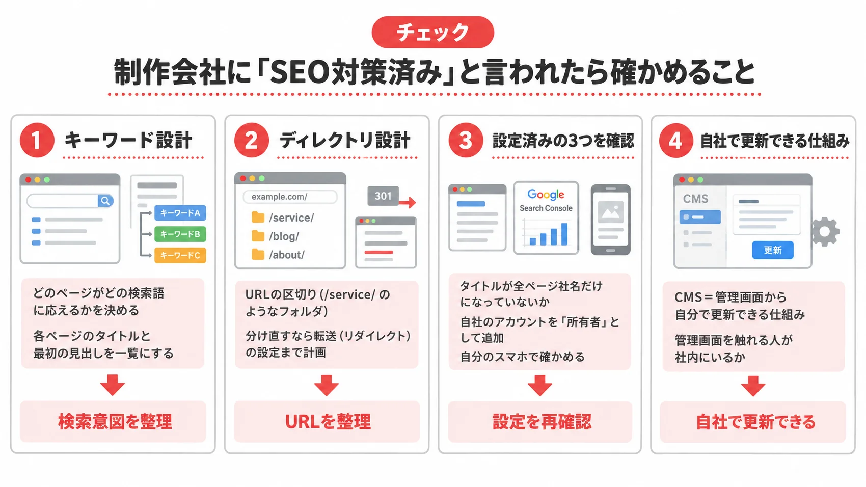 制作会社に「SEO対策済み」と言われたら確認するための4つのチェック項目を示した図解。
