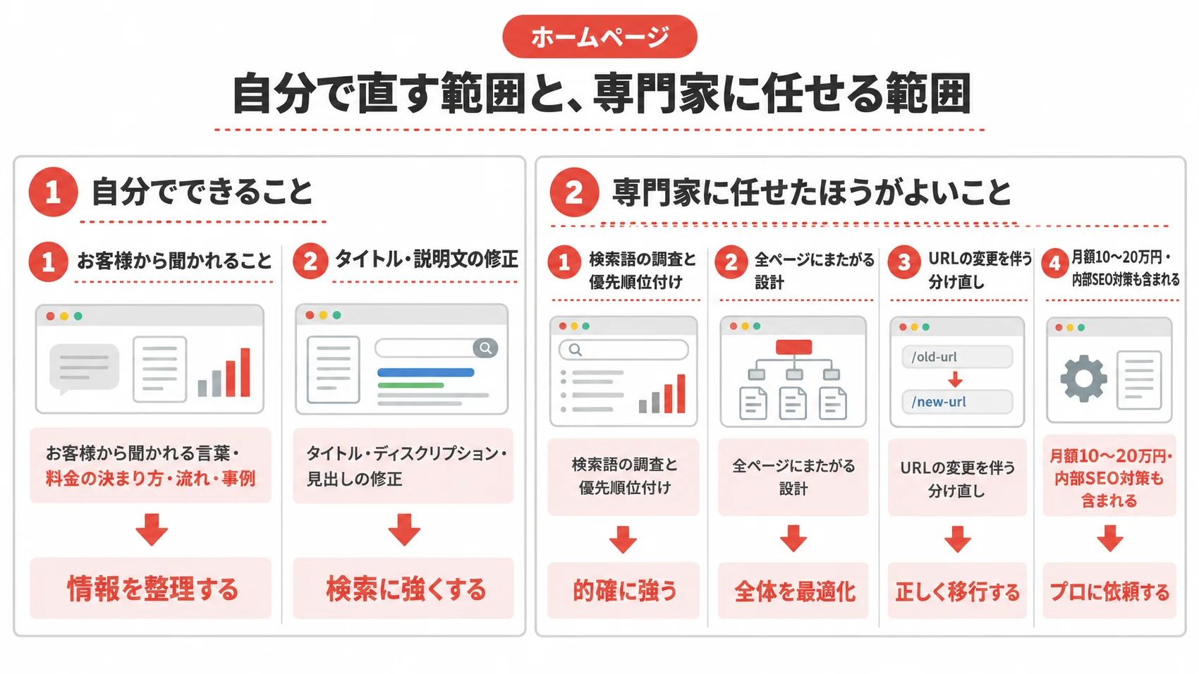 自分で直す範囲と、専門家に任せる範囲を示した図解で、内容は「お客様から聞かれること」「タイトル・説明文の修正」「検索語の調査と優先順位付け」。