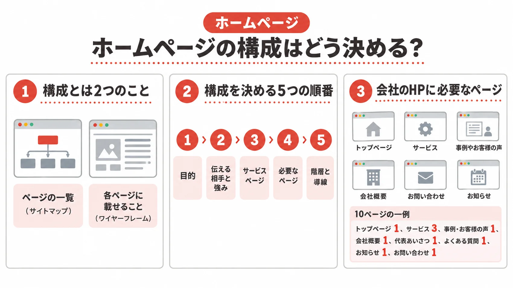 ホームページの構成に関する図解で、構成の2つのこと、5つの順番、会社に必要なページを示している。