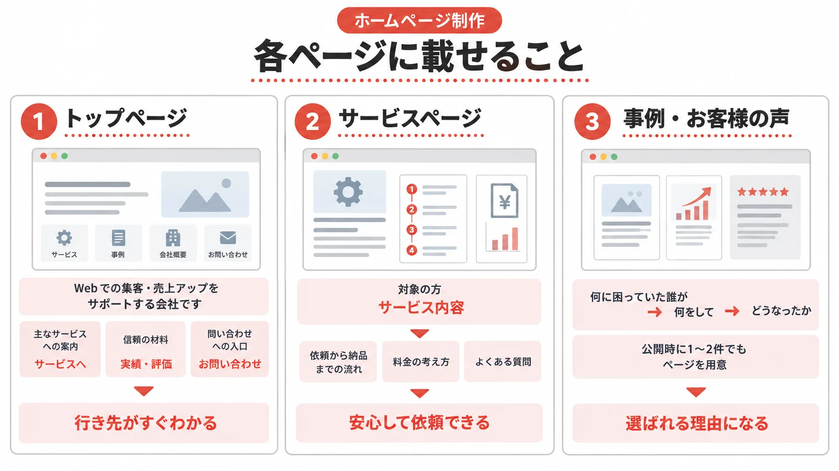 ホームページ制作における各ページに載せることとして、トップページ、サービスページ、事例・お客様の声を示した図解。