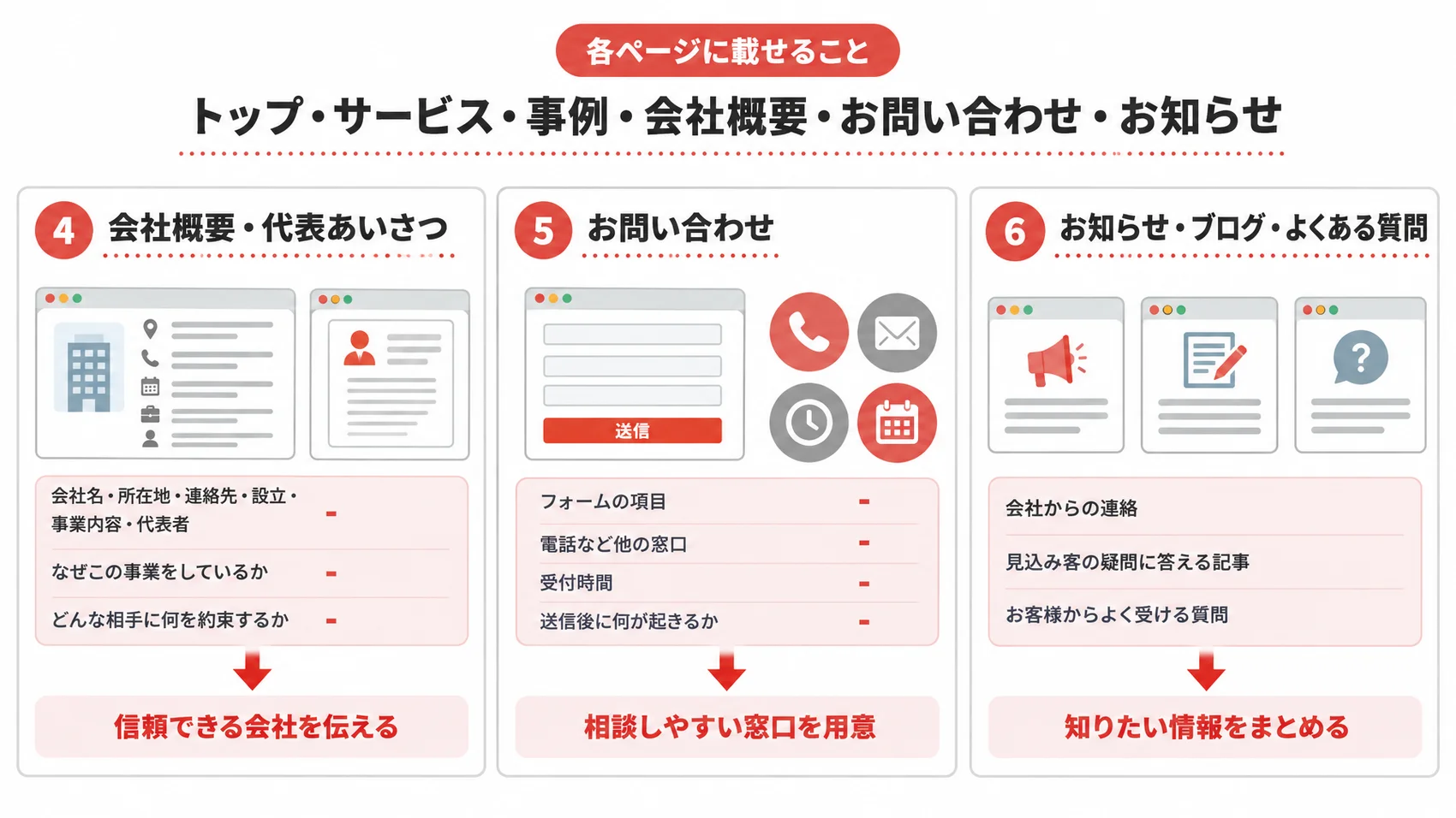 各ページに載せることとして、会社概要・代表あいさつ、お問い合わせ、お知らせの項目を示した図解。