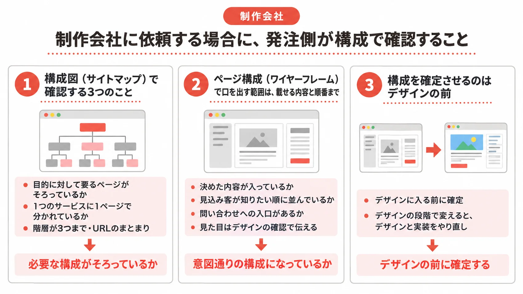 制作会社に依頼する場合に、発注側が構成で確認することを示した図解で、構成図、ページ構成、デザインの前に確認することが含まれている。