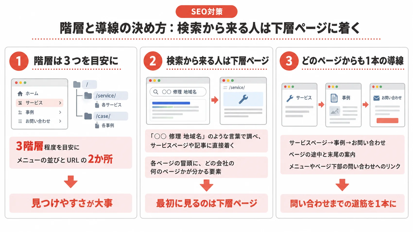 階層と導線の決め方を示した図解で、3階層の目安や検索から来る人は下層ページに着くことを説明している。