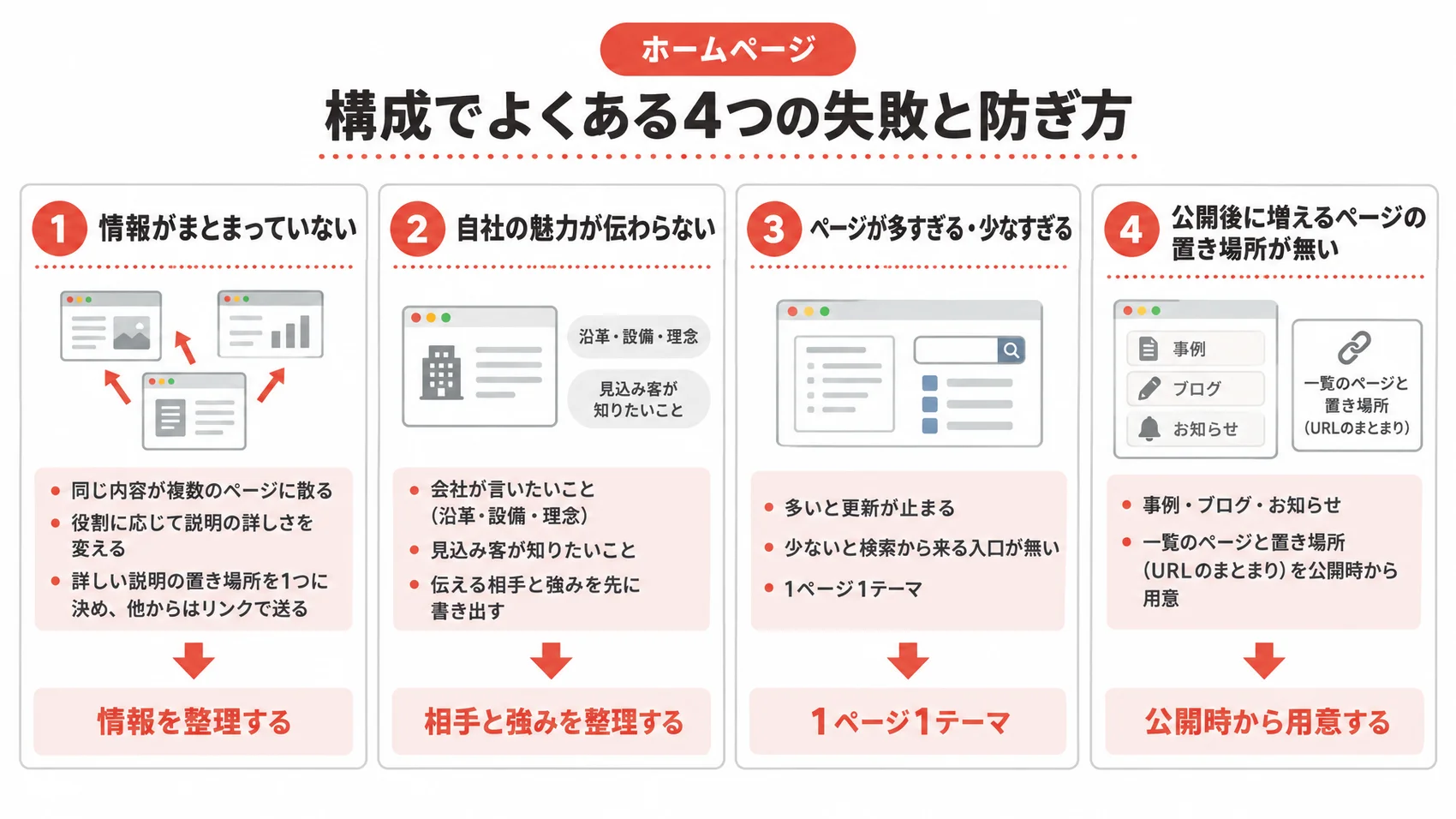 構成でよくある4つの失敗と防ぎ方を示した図解で、情報を整理する、相手と強みを整理する、1ページ1テーマ、公開時から用意するの4項目が含まれている。