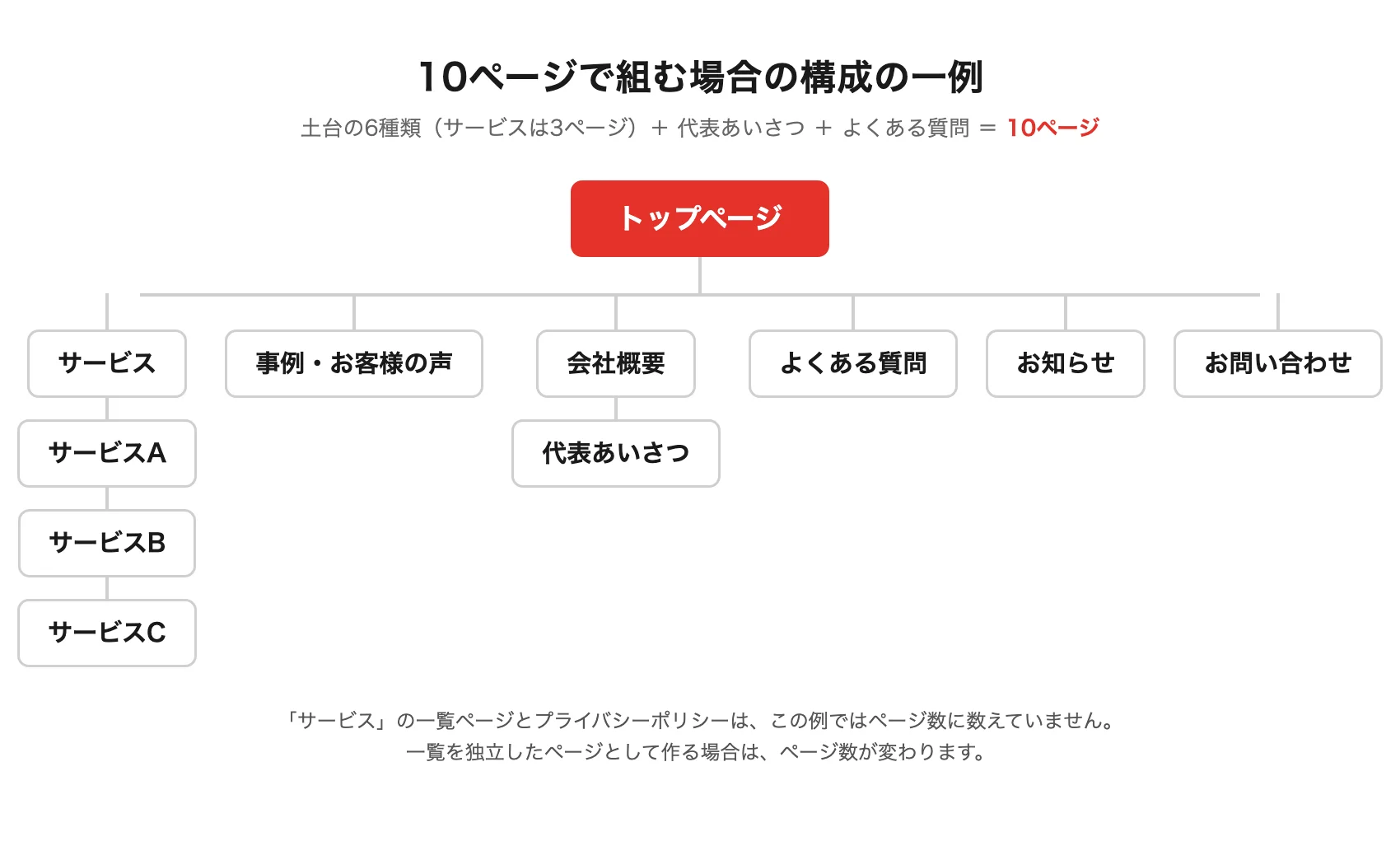 10ページで組む場合の構成の一例を、トップページの下にサービス3ページ、事例・お客様の声、会社概要と代表あいさつ、よくある質問、お知らせ、お問い合わせを並べて示した構成図。