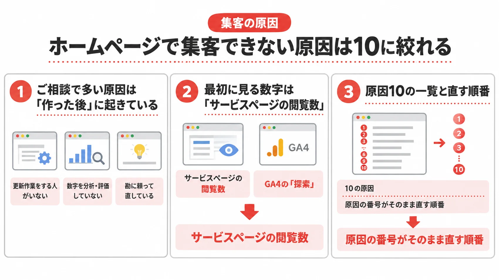 ホームページで集客できない原因を示した図解で、相談の多い原因、サービスページの閲覧数、原因10の一覧を含む。