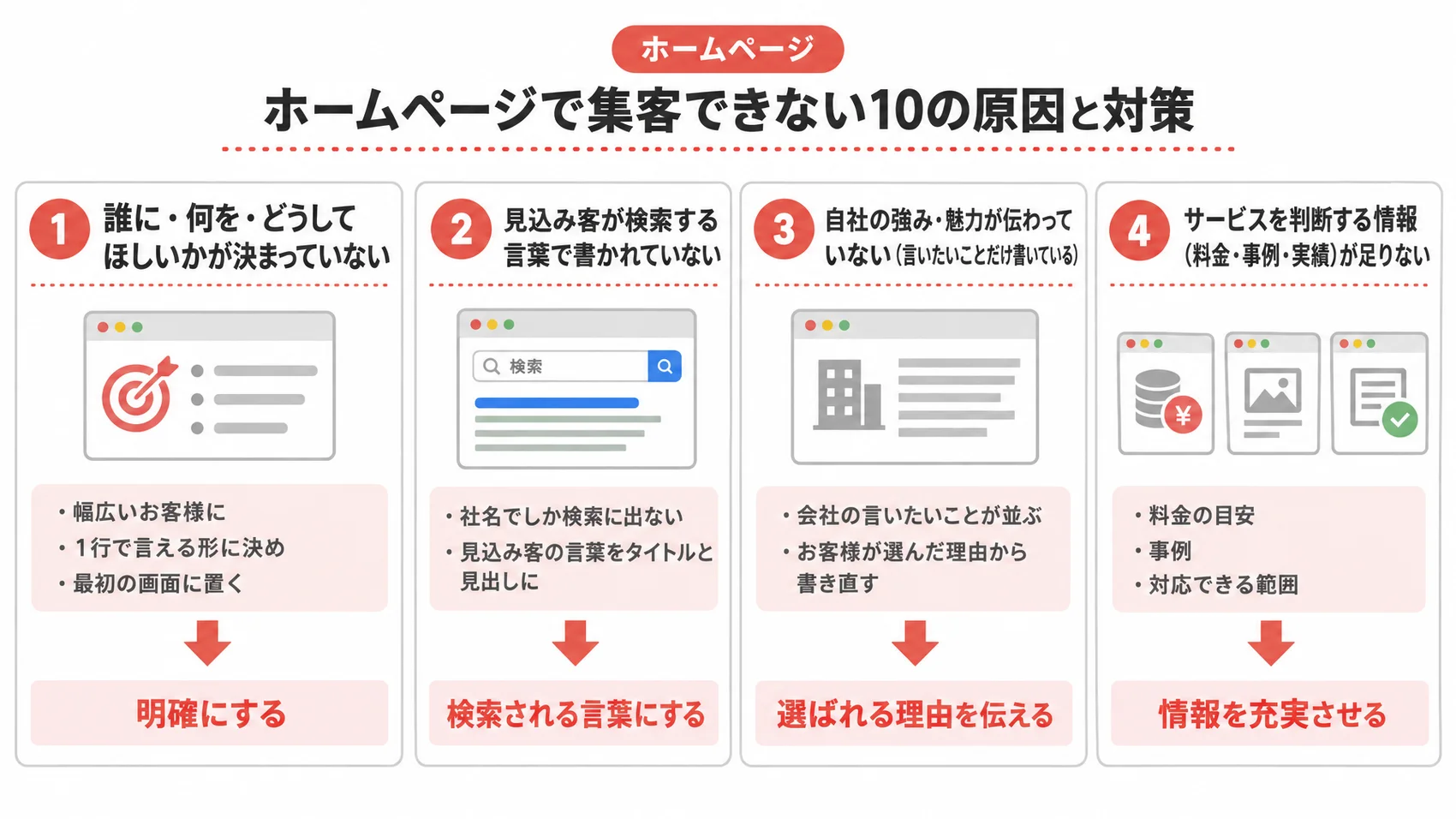 ホームページで集客できない10の原因と対策を示した図解で、明確にする、検索される言葉にする、情報を充実させるの3項目が含まれている。