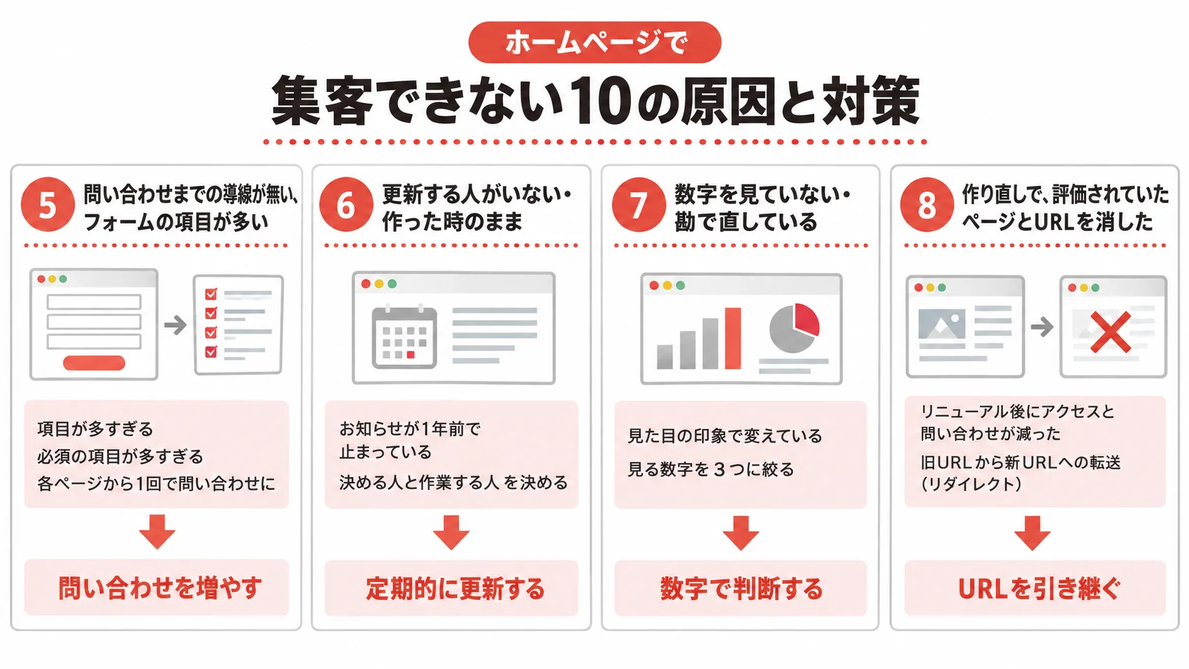 ホームページで集客できない10の原因と対策を示した図解で、項目は「問い合わせを増やす」「定期的に更新する」「数字で判断する」。
