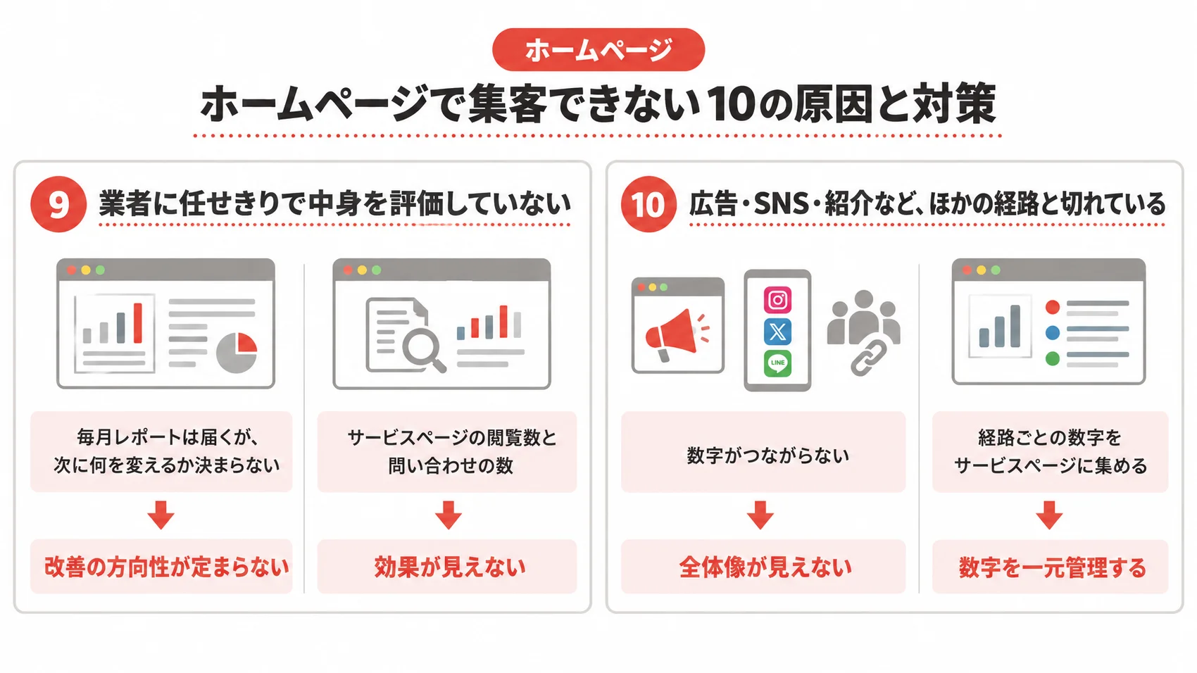 ホームページで集客できない10の原因と対策の図解で、業者に任せきりで中身を評価していないことと、広告・SNS・紹介など、ほかの経路と切れていることを示している。
