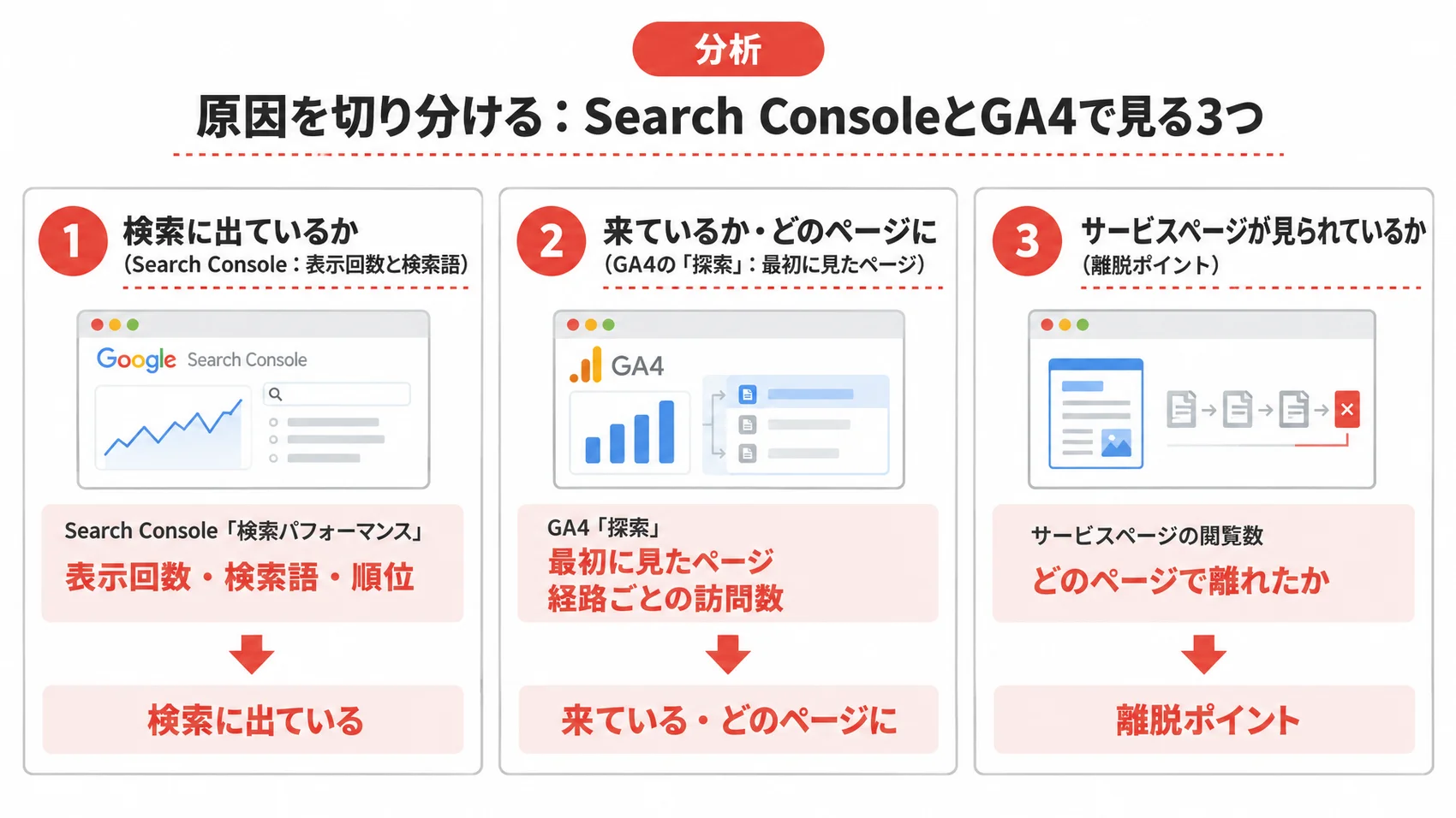 原因を切り分けるための図解で、Search Consoleの検索パフォーマンス、GA4の最初に見たページ、サービスページの離脱ポイントを示している。