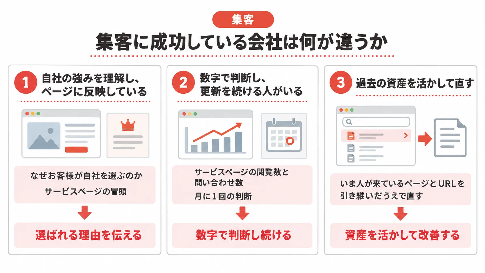 集客に成功している会社は何が違うかを示した図解で、強みを理解し反映、数字で判断し更新、過去の資産を活かすことが強調されている。