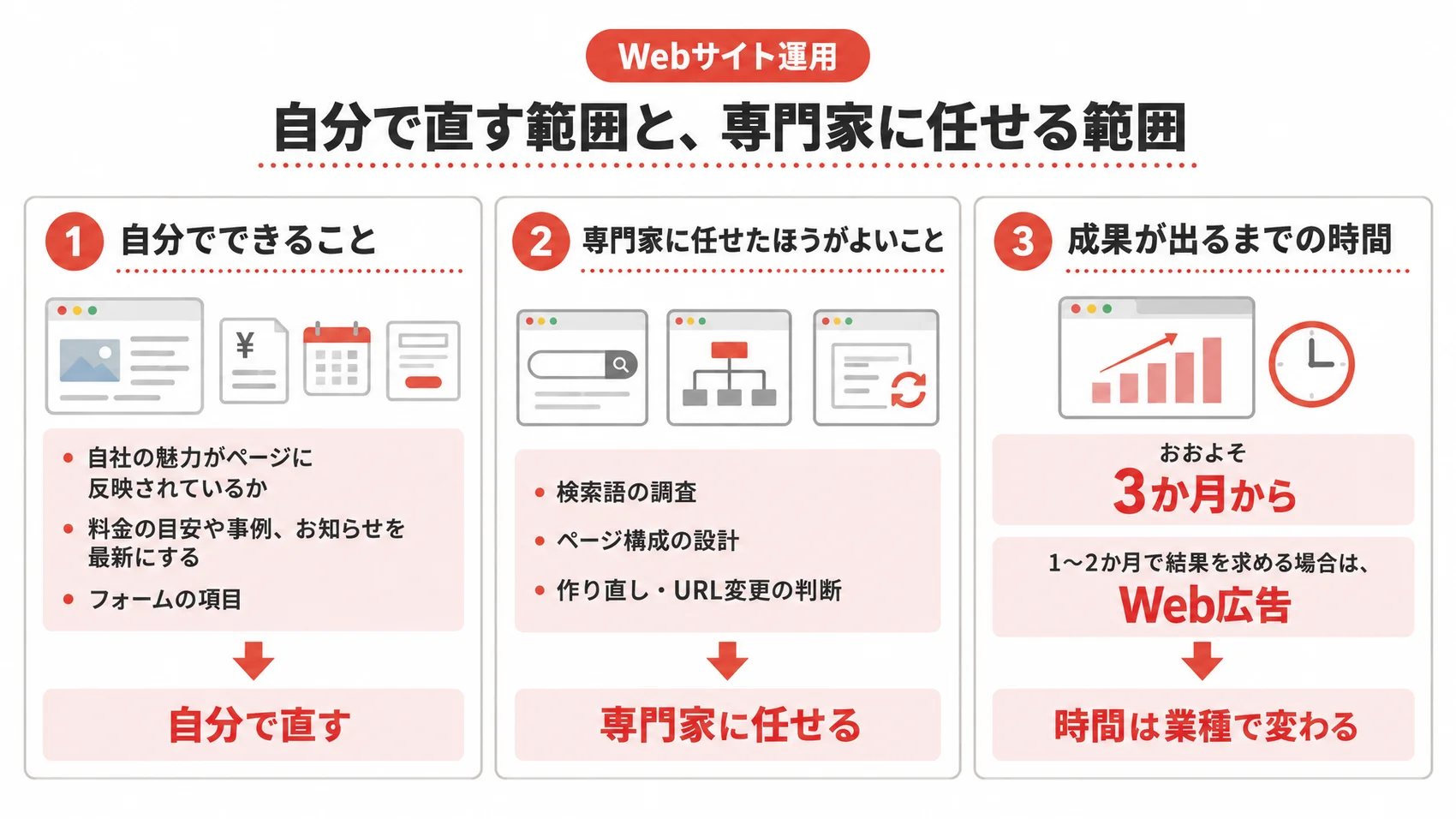 Webサイト運用における自分で直す範囲と専門家に任せる範囲を示した図解。自分でできること、専門家に任せたほうがよいこと、成果が出るまでの時間について説明している。