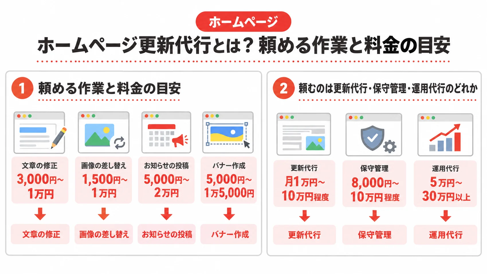 ホームページ更新代行に関する作業と料金の目安を示した図解で、文章の修正、画像の差し替え、お知らせの投稿を含む。