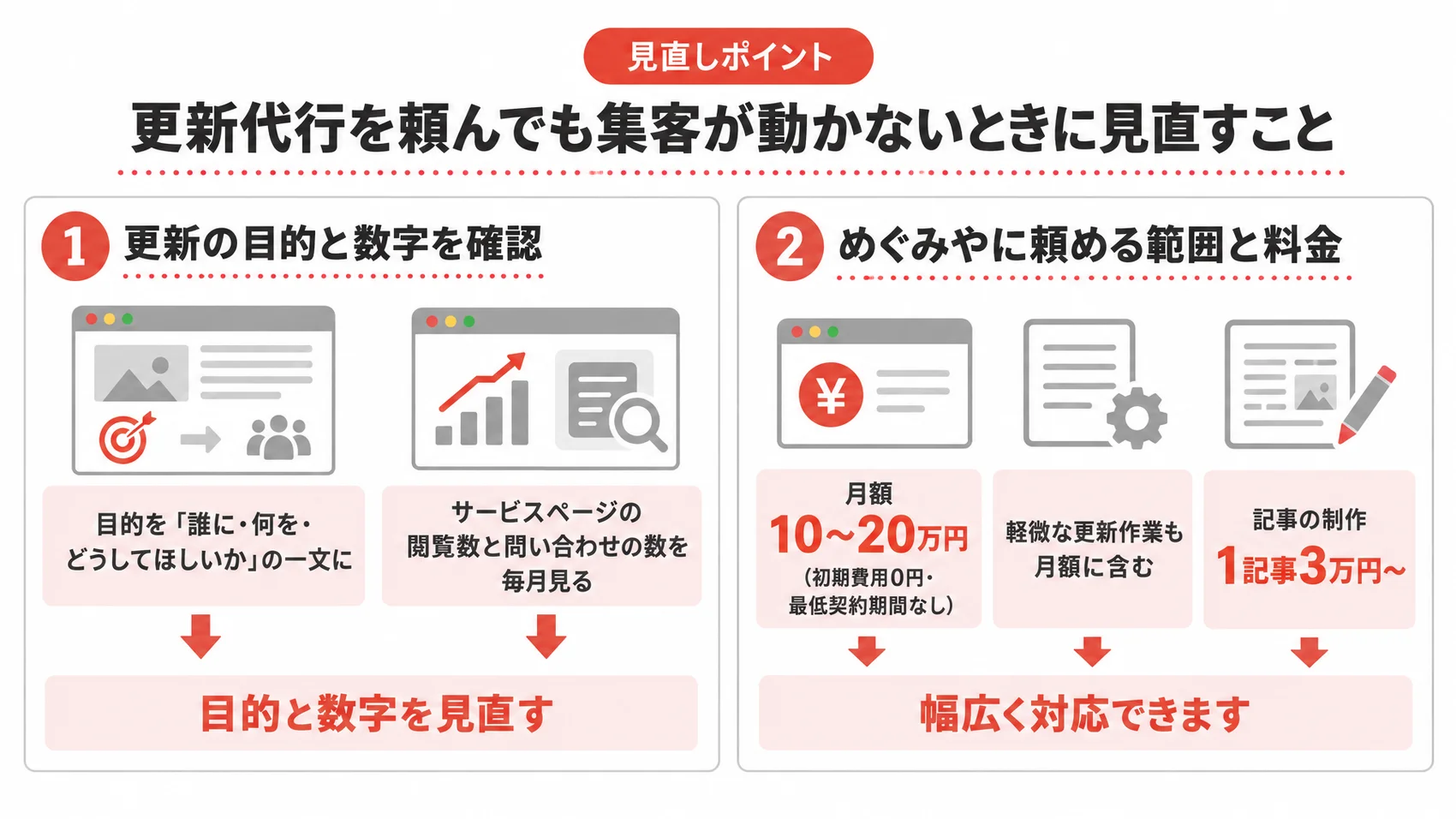 更新代行を頼んでも集客が動かないときに見直すことを示した図解で、目的と数字の確認、頼む範囲と料金について説明している。