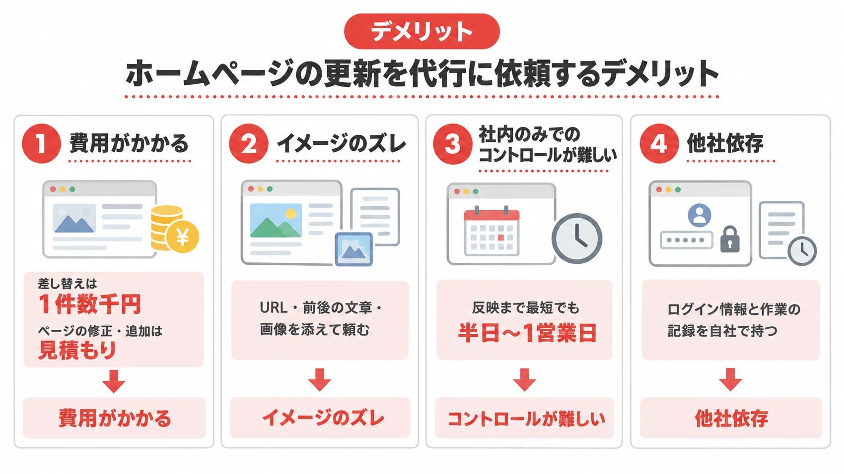ホームページの更新を代行に依頼するデメリットを示した図解で、費用がかかる、イメージのズレ、コントロールが難しいの3点が挙げられている。