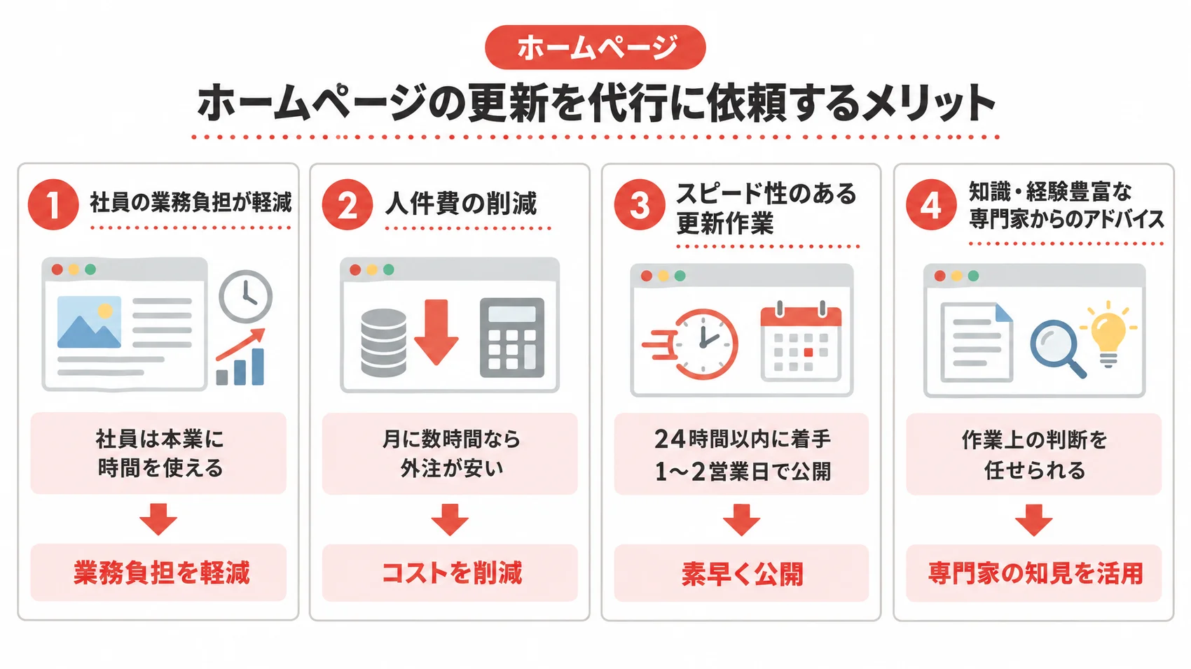 ホームページの更新を代行に依頼するメリットを、業務負担の軽減、コスト削減、素早く公開の3つの項目で示した図解。