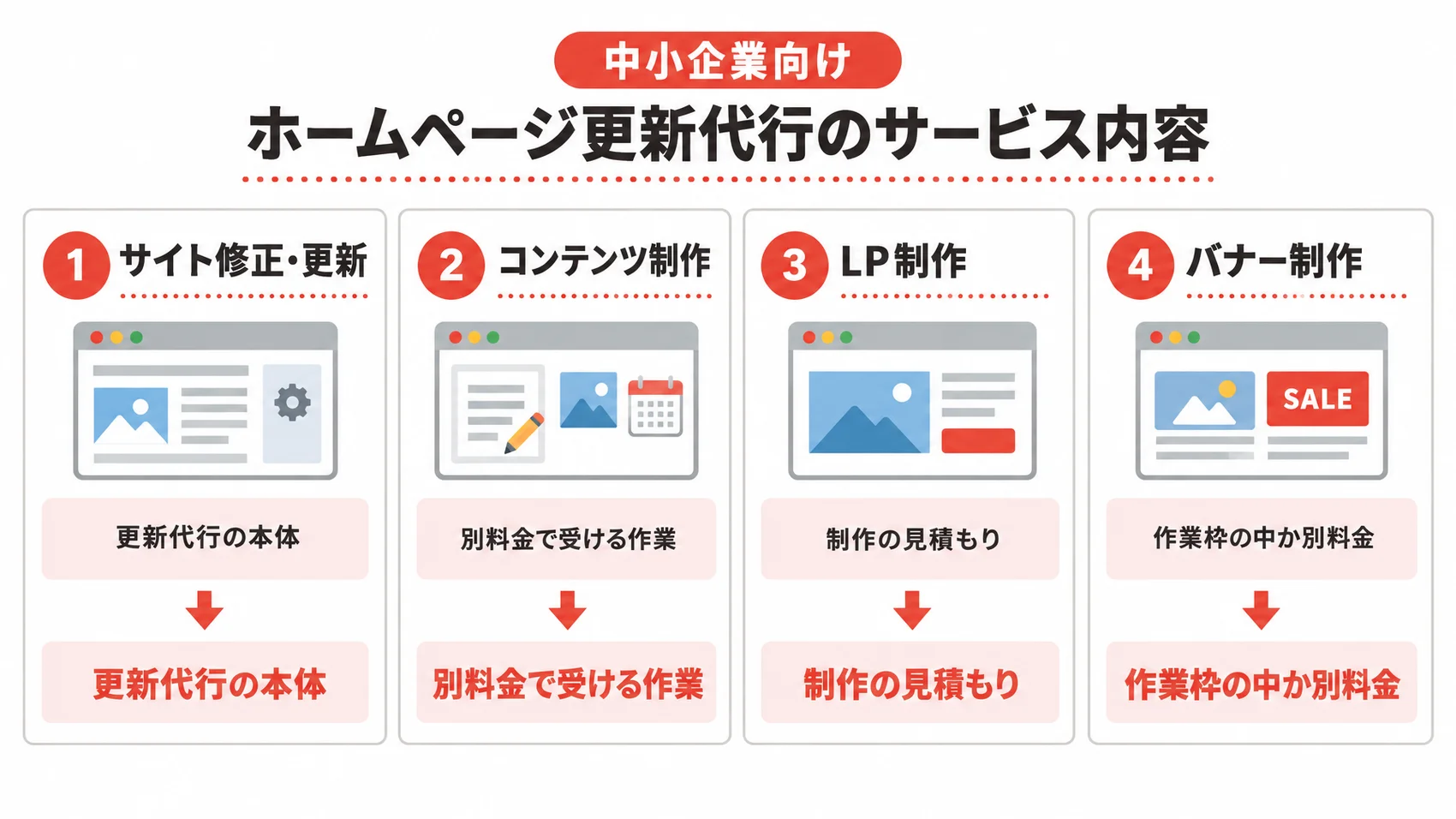 中小企業向けホームページ更新代行のサービス内容を、サイト修正・更新、コンテンツ制作、LP制作の項目とともに示した図解。