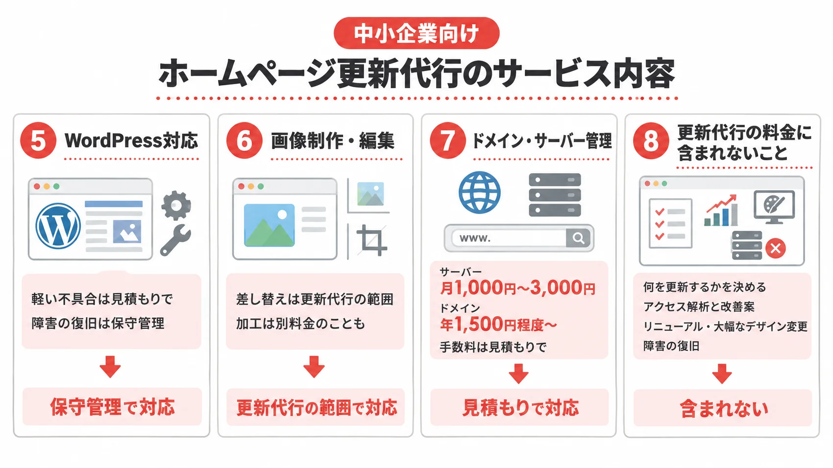 中小企業向けホームページ更新代行のサービス内容を示し、WordPress対応、画像制作・編集、ドメイン・サーバー管理の項目を含む図解。