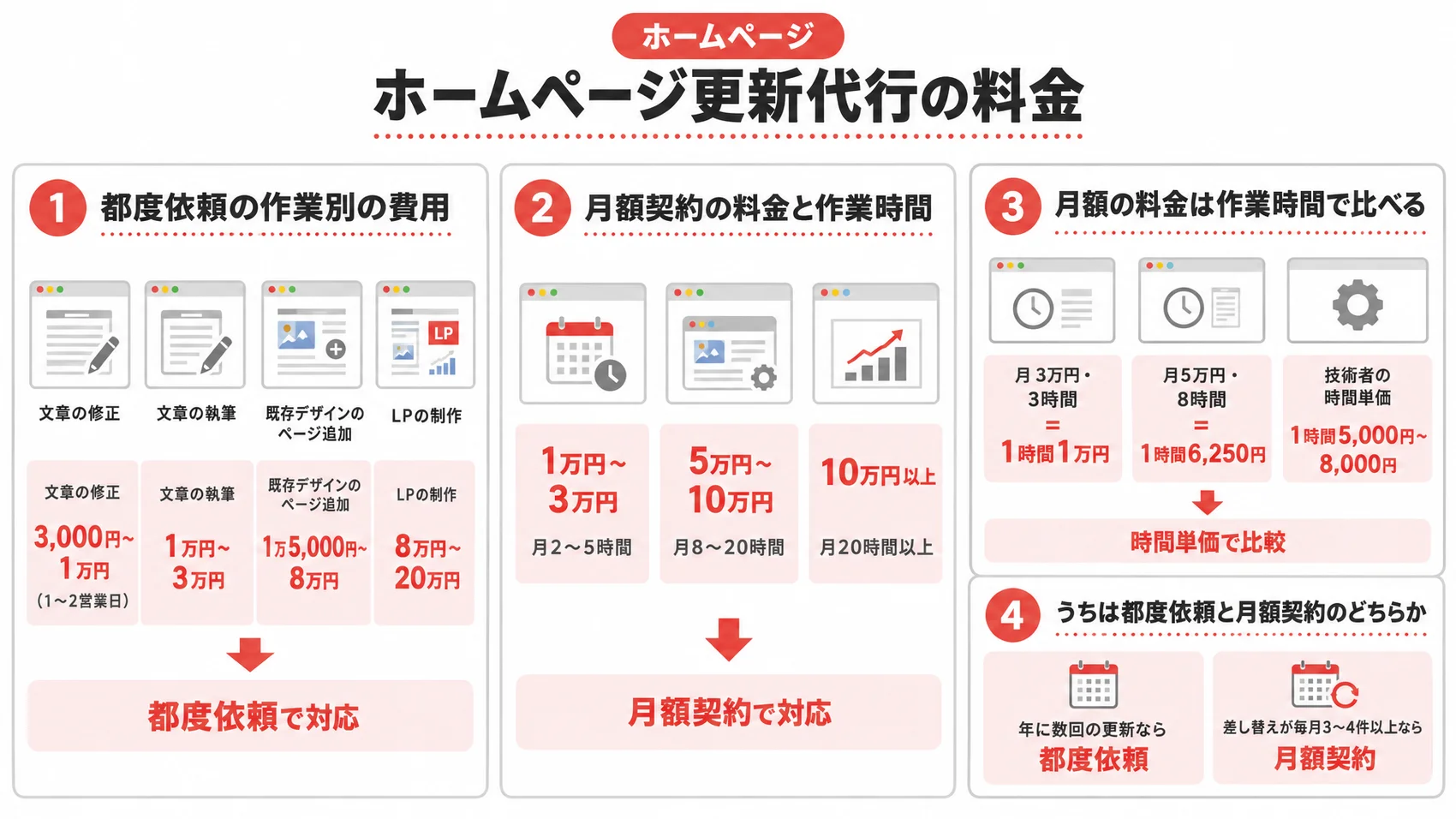 ホームページ更新代行の料金を示した図解で、都度依頼の作業費用、月額契約の料金と作業時間、月額の料金を作業時間で比較する内容。