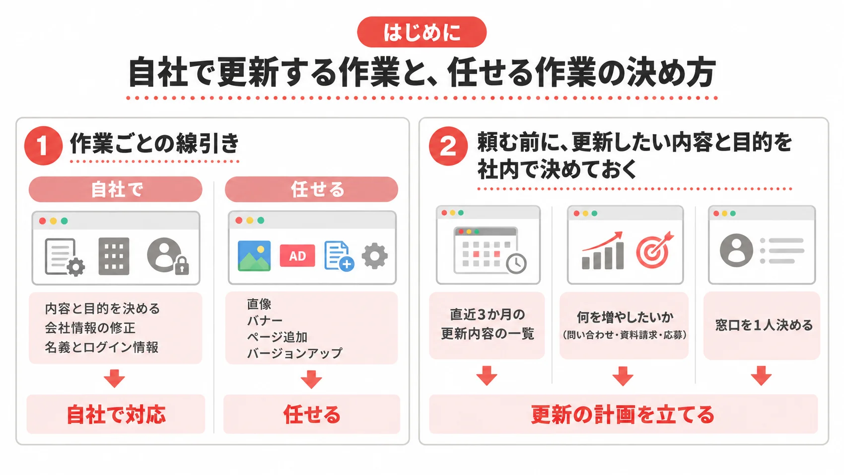 自社で更新する作業と、任せる作業の決め方を示した図解で、作業ごとの線引きや対応方法が説明されている。