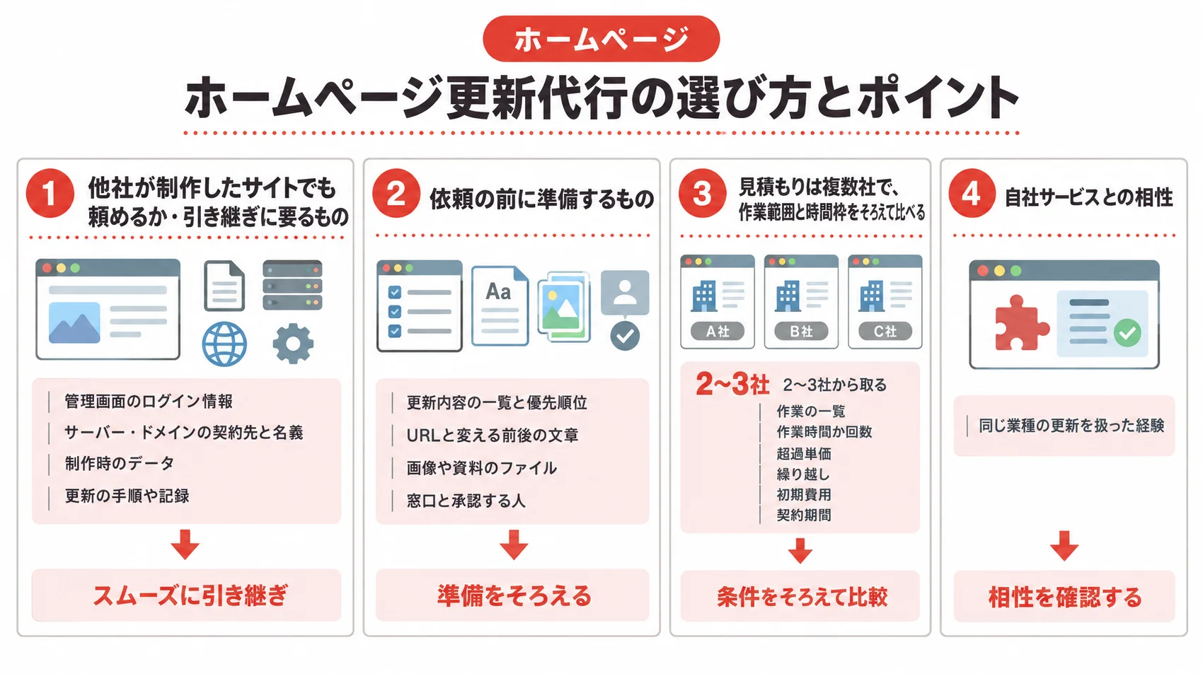 ホームページ更新代行の選び方とポイントを、準備するものや条件を比較する際のポイントとともに示した図解。