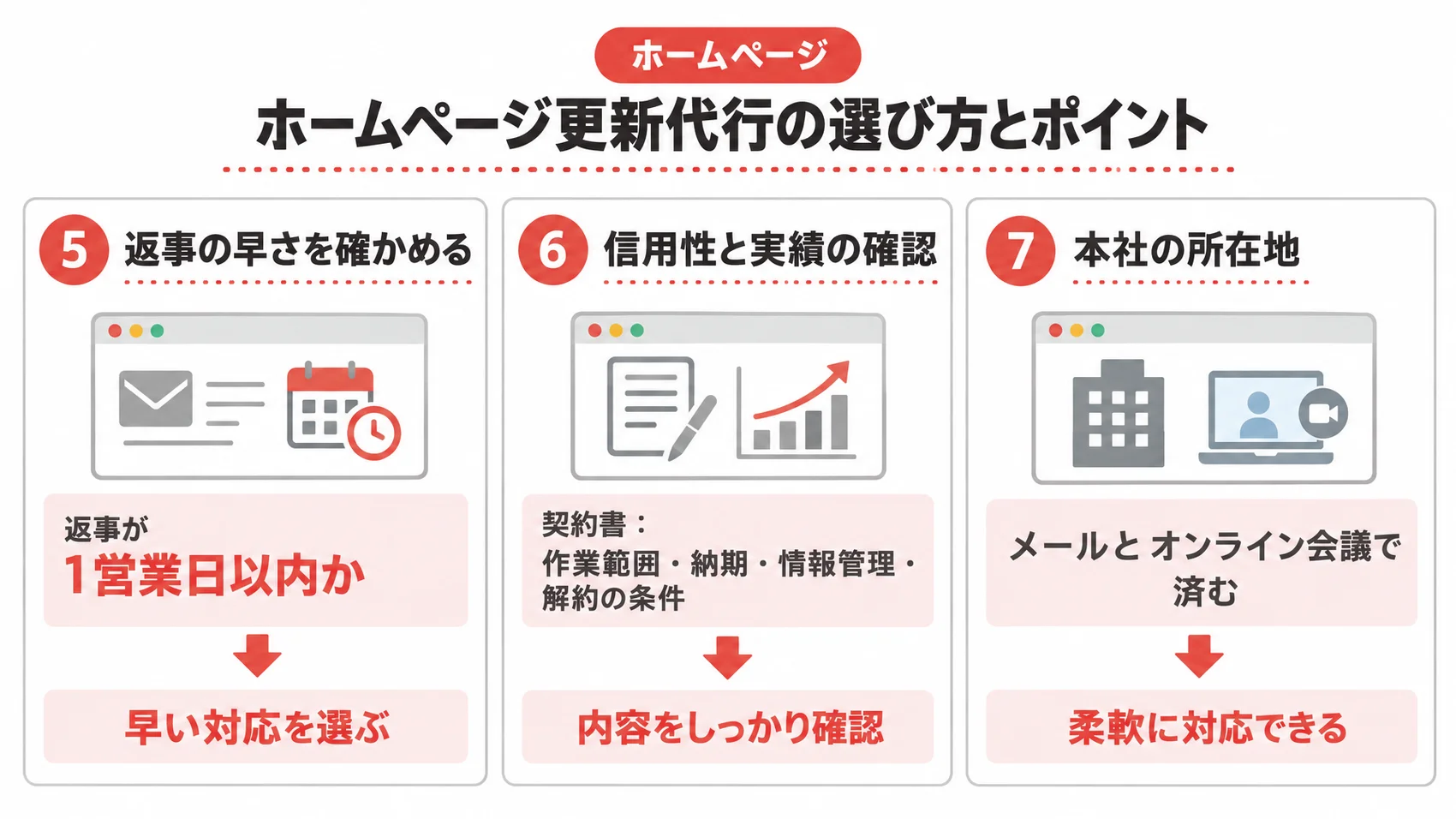 ホームページ更新代行の選び方とポイントを示し、返事の早さ、信用性と実績の確認、本社の所在地について説明した図解。
