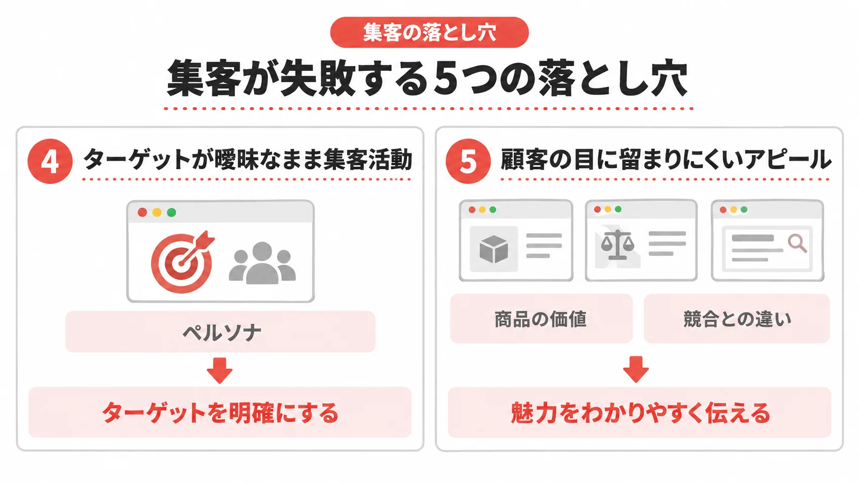 集客が失敗する5つの落とし穴を示した図解で、ターゲットが曖昧なまま集客活動を行うことや顧客の目に留まりにくいアピールについて説明している。