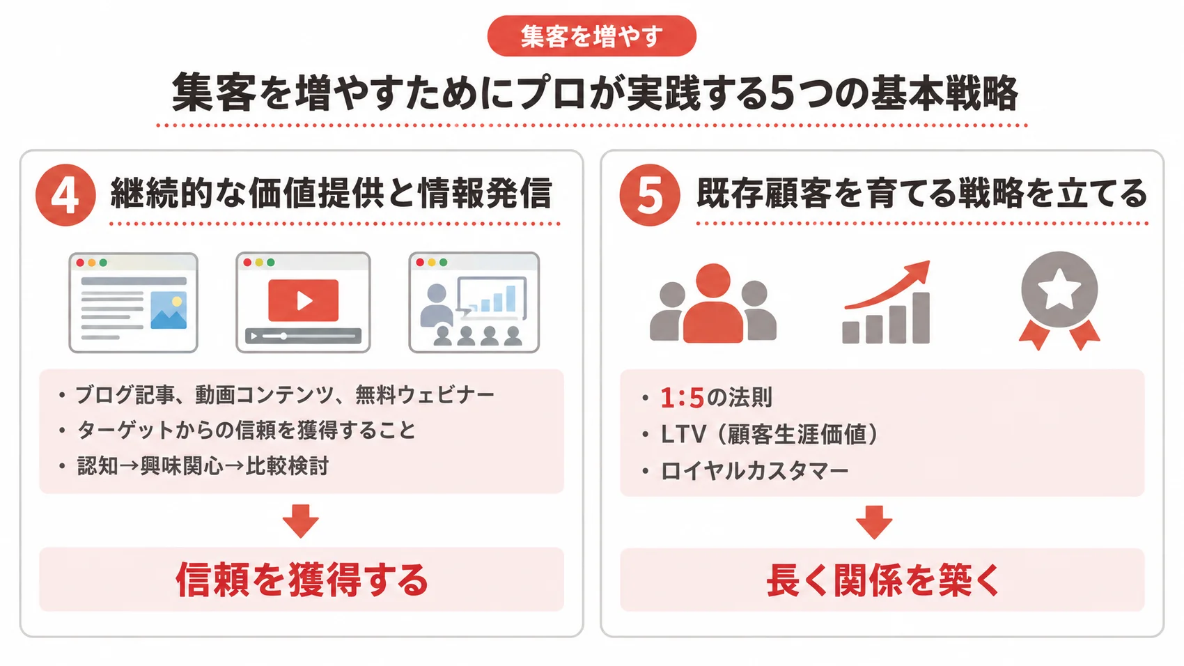 集客を増やすためにプロが実践する5つの基本戦略の図解で、継続的な価値提供と情報発信、既存顧客を育てる戦略を示している。
