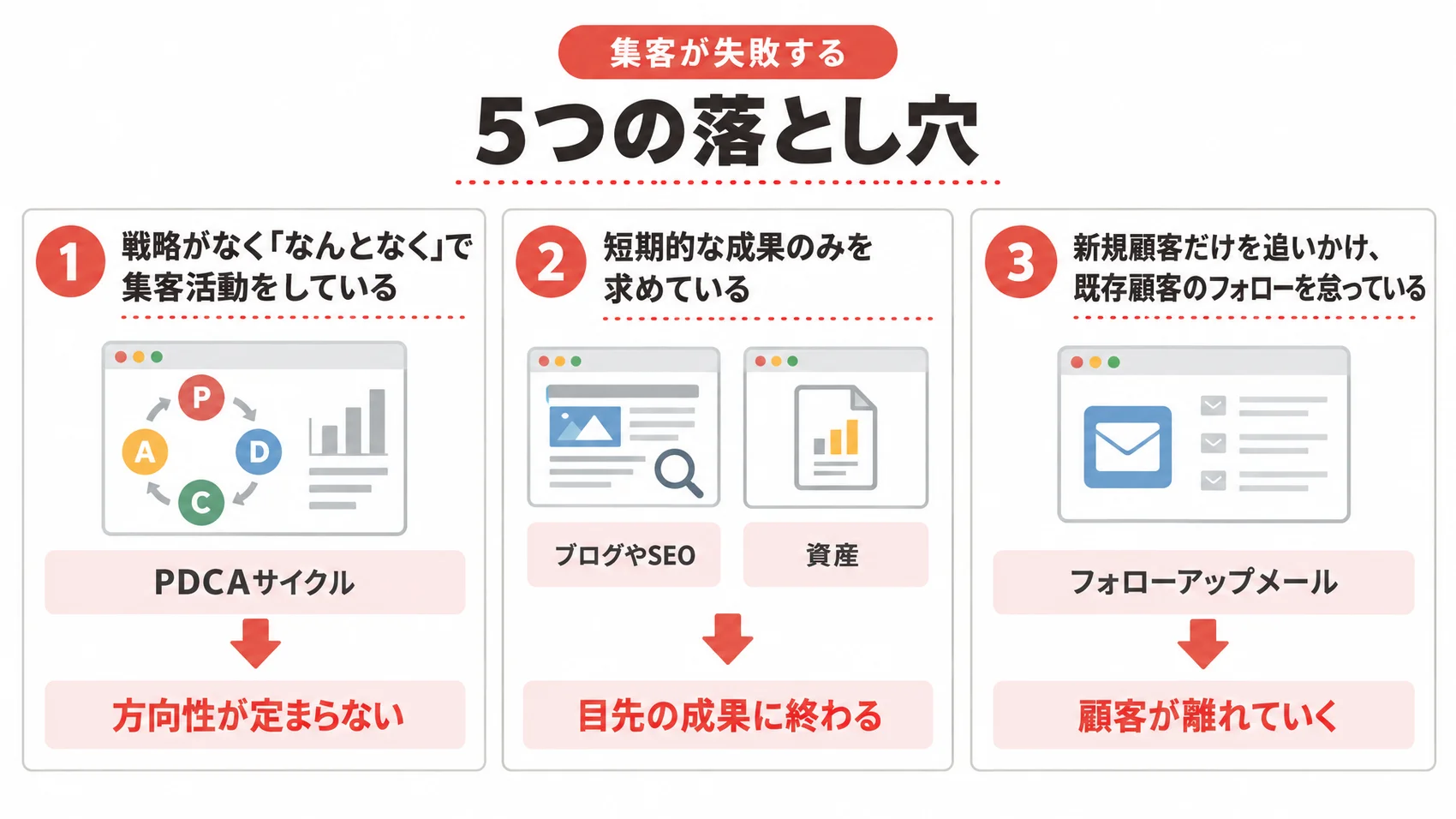 集客が失敗する5つの落とし穴を、戦略がなく集客活動をしている、短期的な成果のみを求めている、新規顧客だけを追いかけているの3項目とともに示した図解。