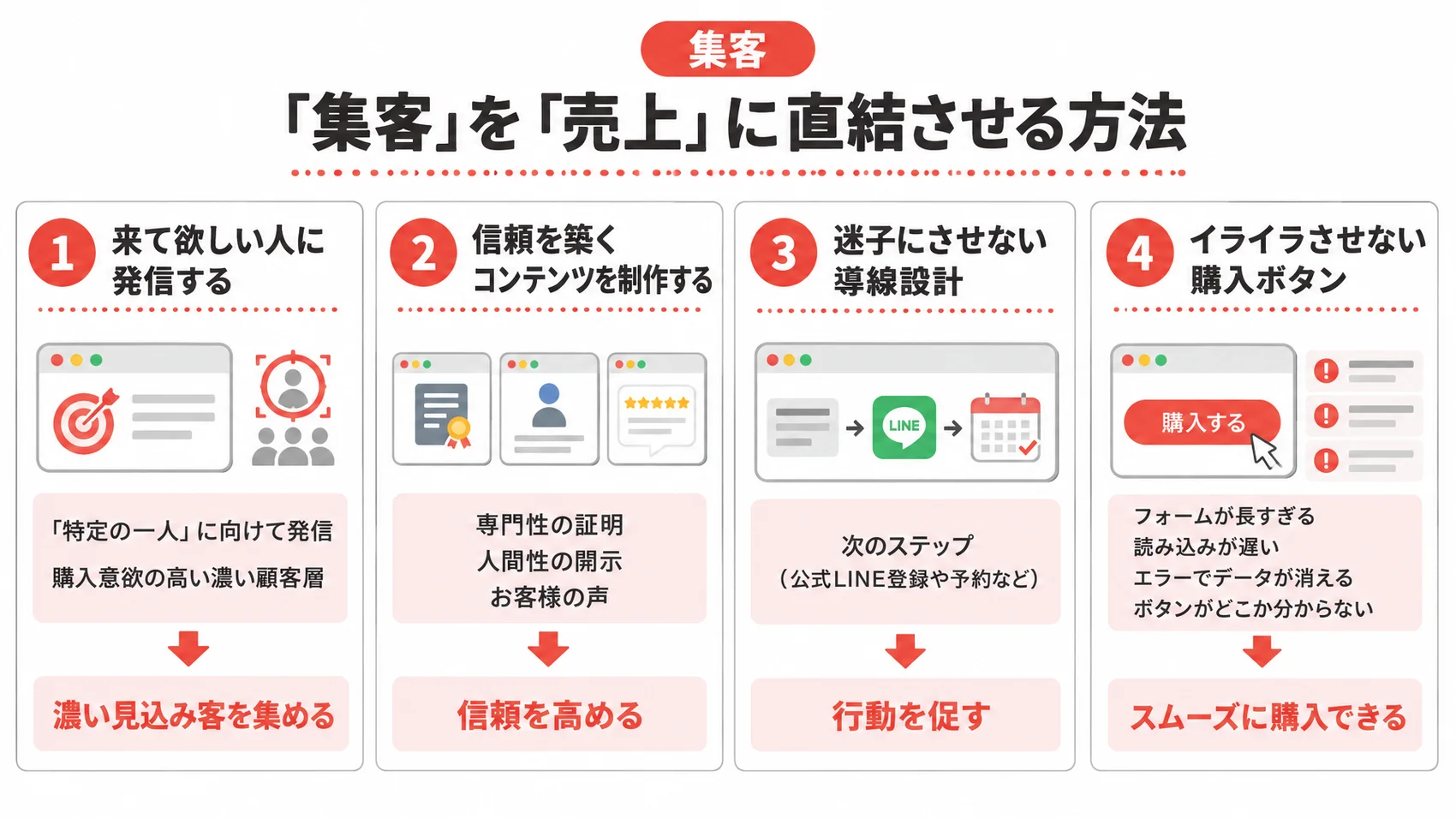「集客」を「売上」に直結させる方法を、来て欲しい人への発信、信頼を築くコンテンツ、迷子にさせない導線設計、イライラさせない購入ボタンの4項目で示した図解。