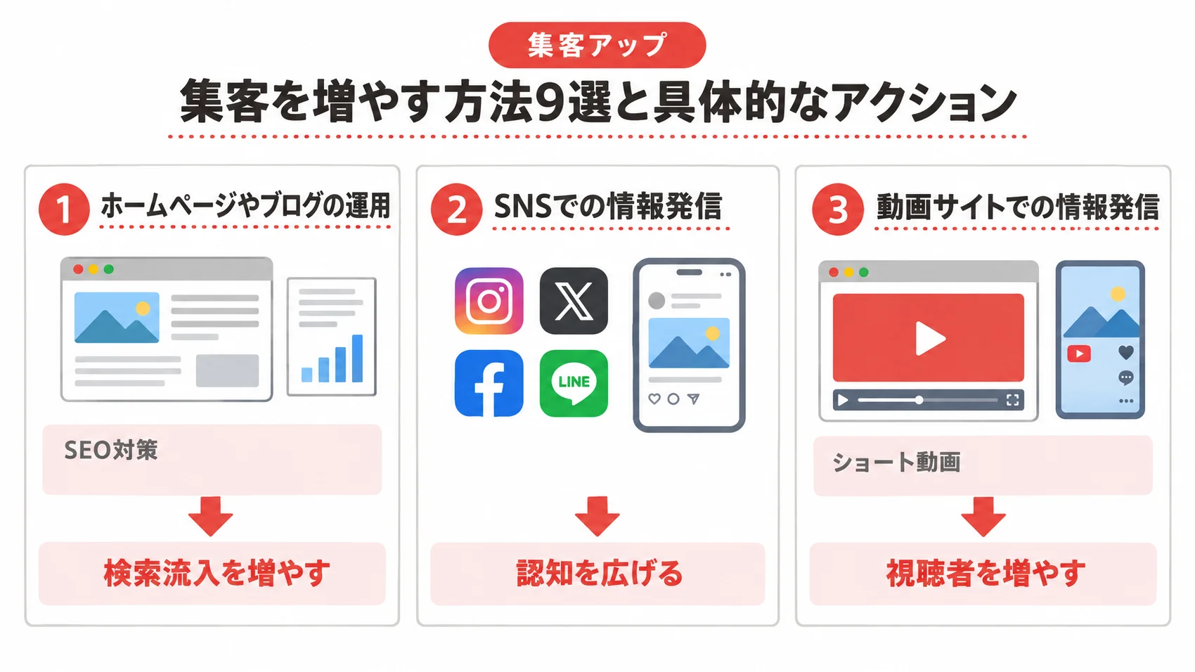 集客を増やす方法に関する図解で、ホームページやブログの運用、SNSでの情報発信、動画サイトでの情報発信を示している。
