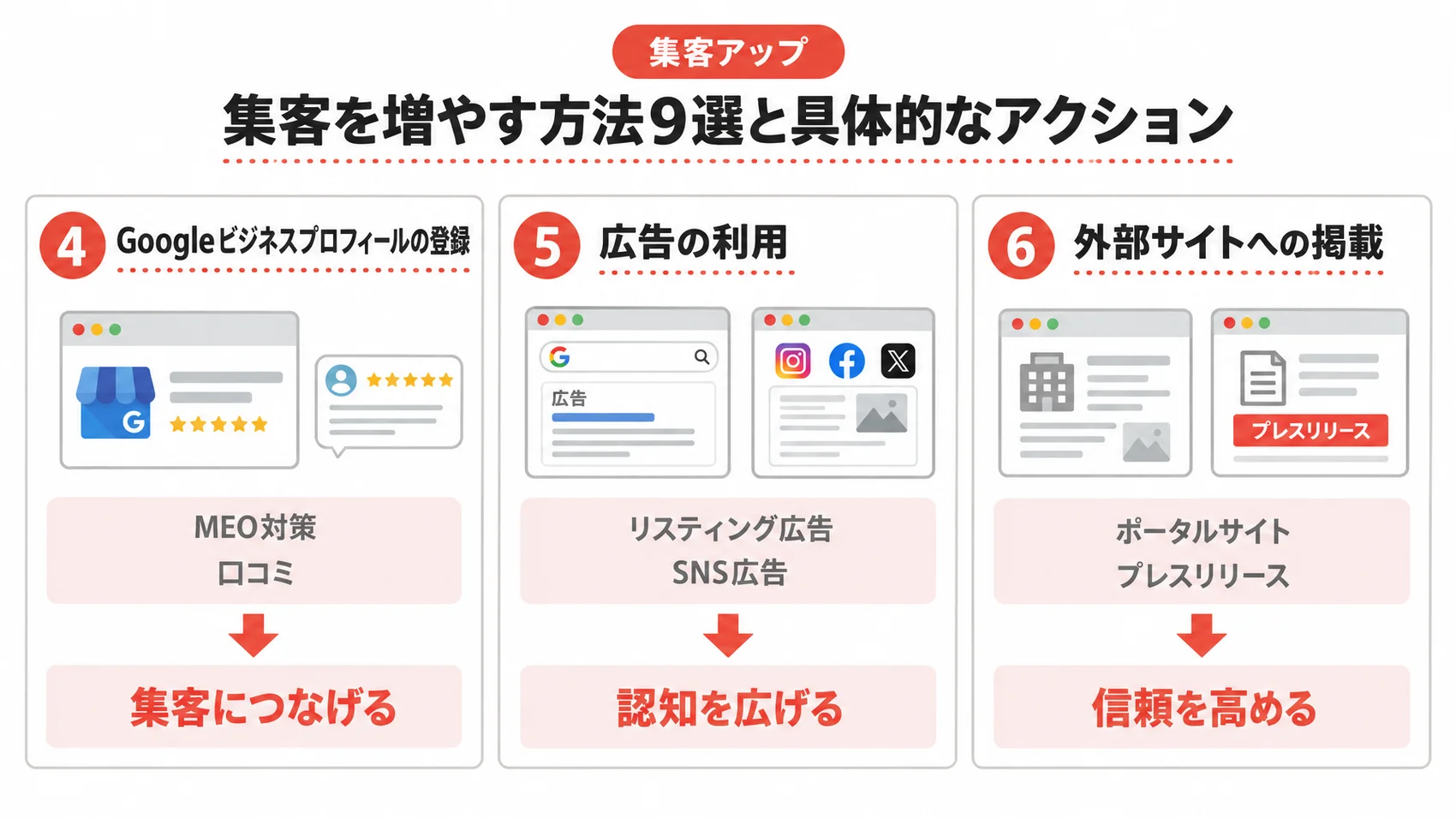 集客を増やす方法9選と具体的なアクションを示した図解で、Googleビジネスプロフィールの登録、広告の利用、外部サイトへの掲載を紹介。
