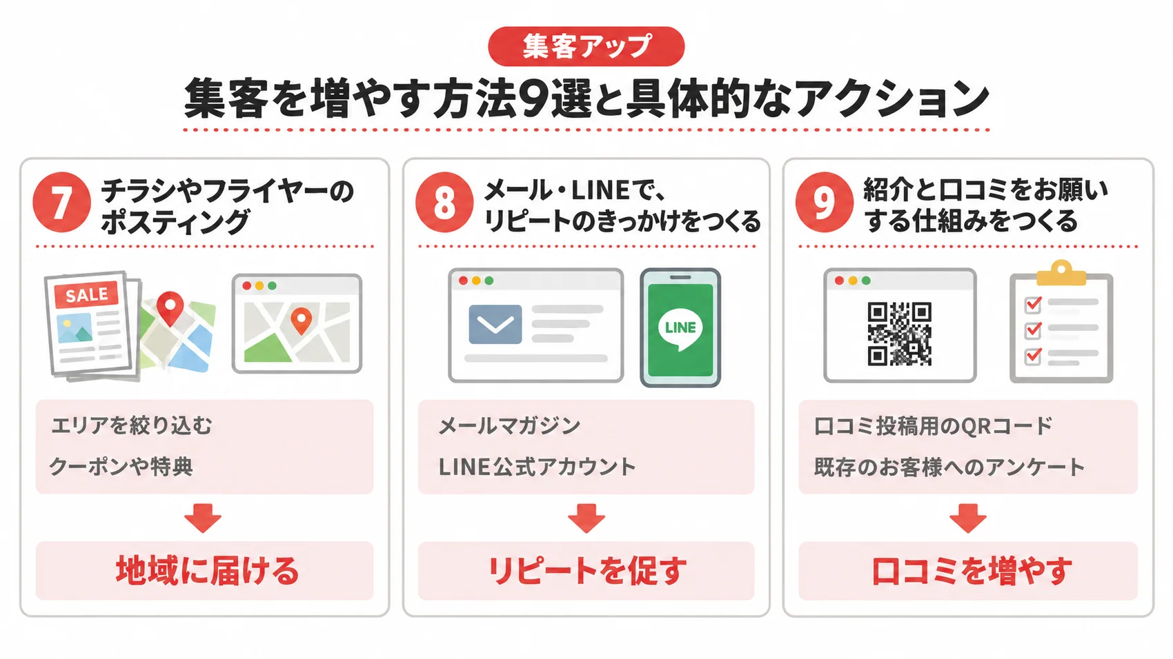 集客を増やす方法9選と具体的なアクションを示した図解で、ポスティング、リピート促進、口コミ増加の3つの項目が含まれている。