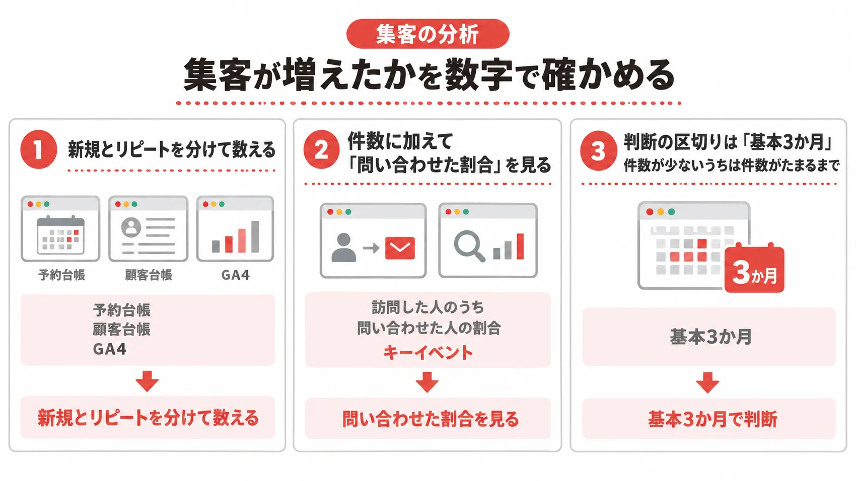 集客の分析を示した図解で、新規とリピートを分けて数える方法、問い合わせた割合の確認、判断の区切りについて説明している。