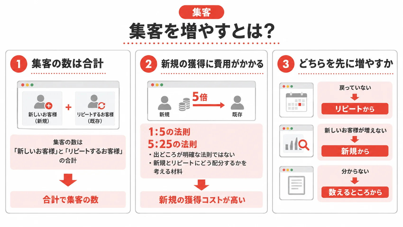 集客を増やすための方法を、新規顧客の獲得コストやリピートの重要性とともに示した図解。