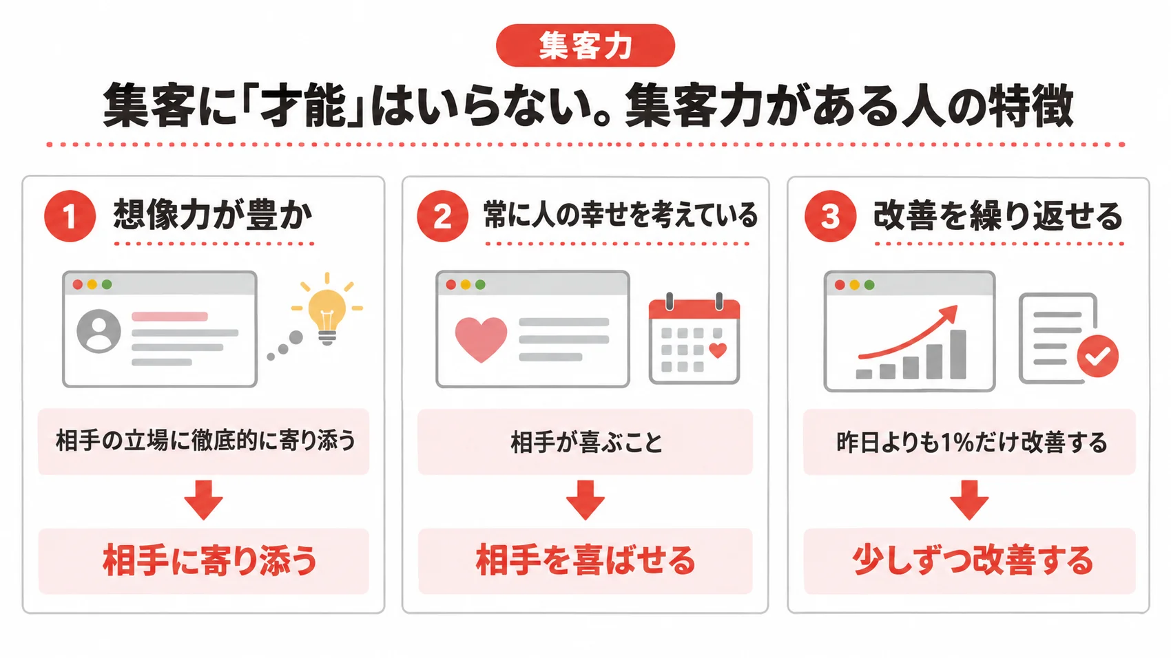 集客力がある人の特徴を示した図解で、想像力が豊か、常に人の幸せを考えている、改善を繰り返せることが挙げられている。