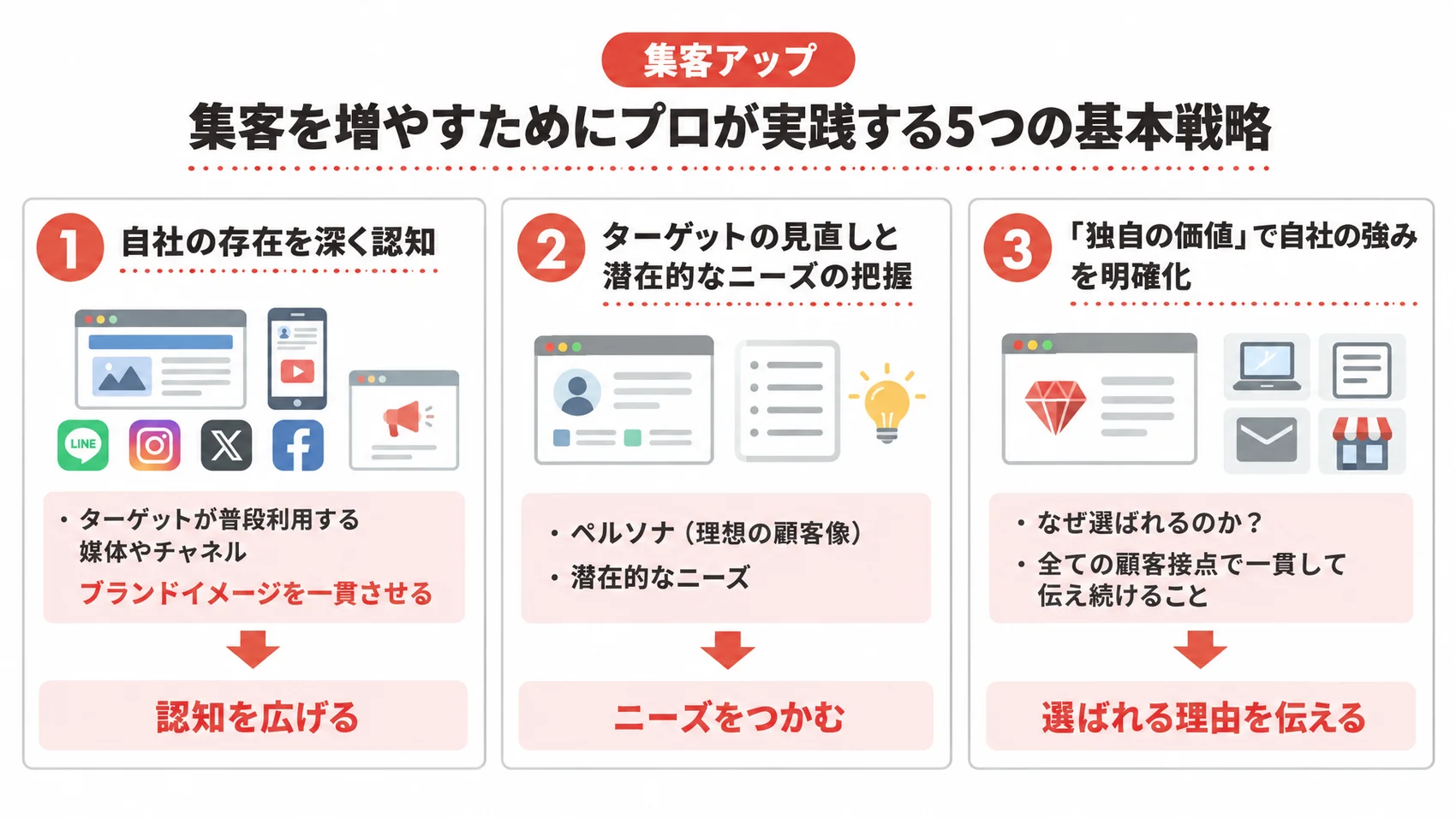 集客を増やすためにプロが実践する5つの基本戦略を、認知を広げるためのメディアやチャネル、ニーズをつかむためのペルソナ、選ばれる理由を伝えることとともに示した図解。