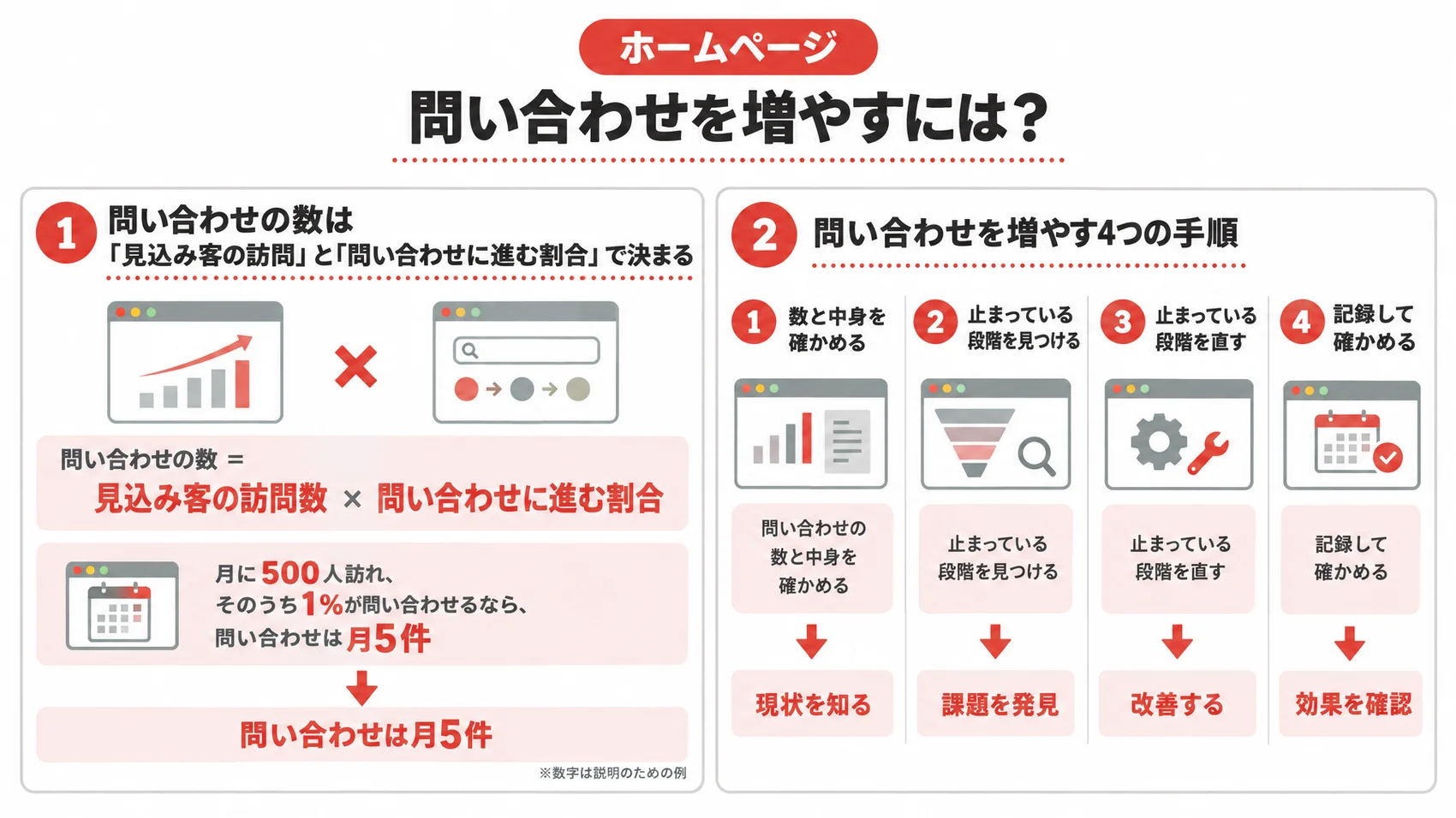 問い合わせの数が決まる仕組みを、訪問数と問い合わせに進む割合の掛け算、4つの手順とともに示した図解。