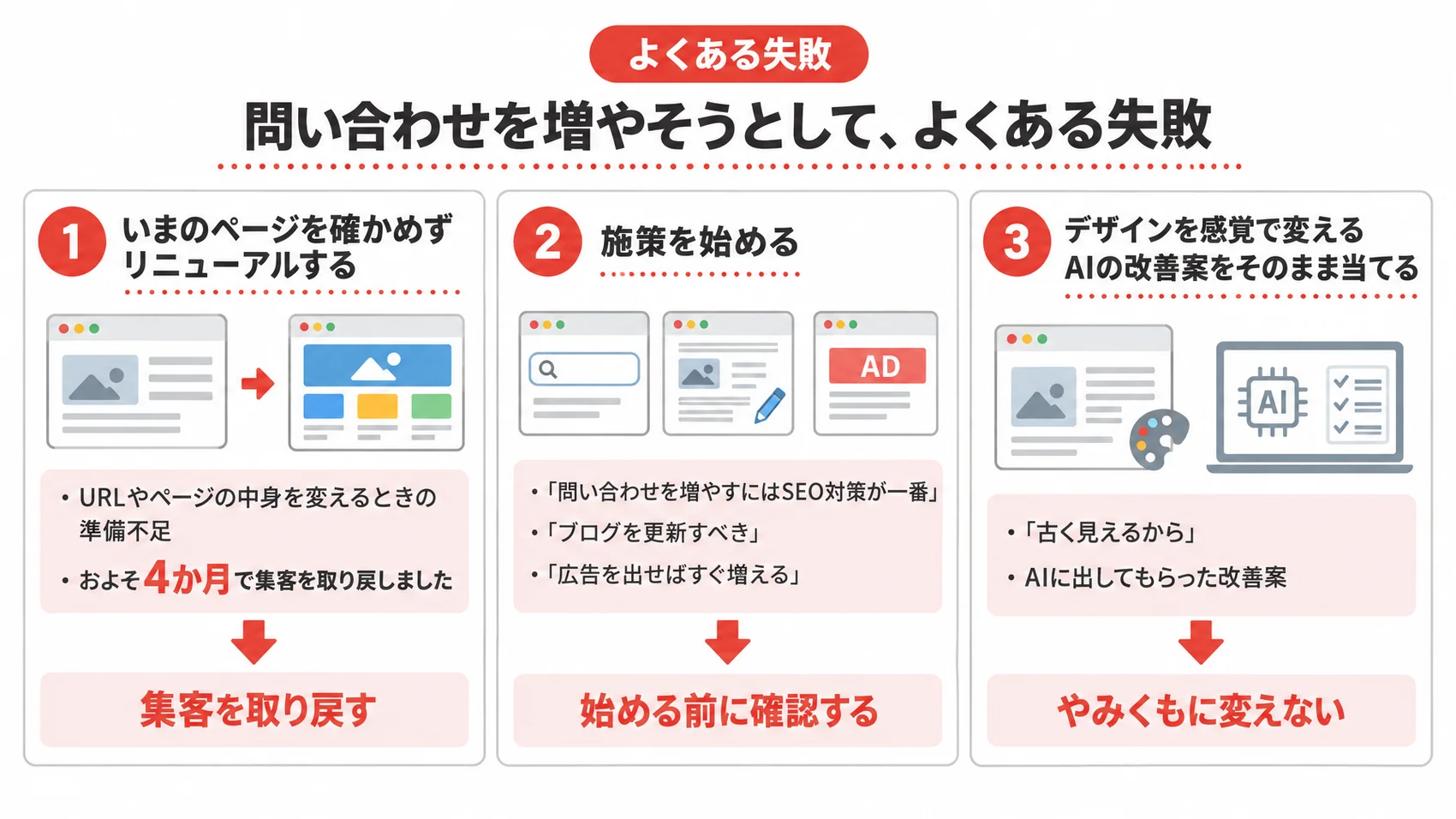 問い合わせを増やそうとしてよくある失敗を、確かめないリニューアル、勧められた施策、感覚やAIの案での変更とともに示した図解。