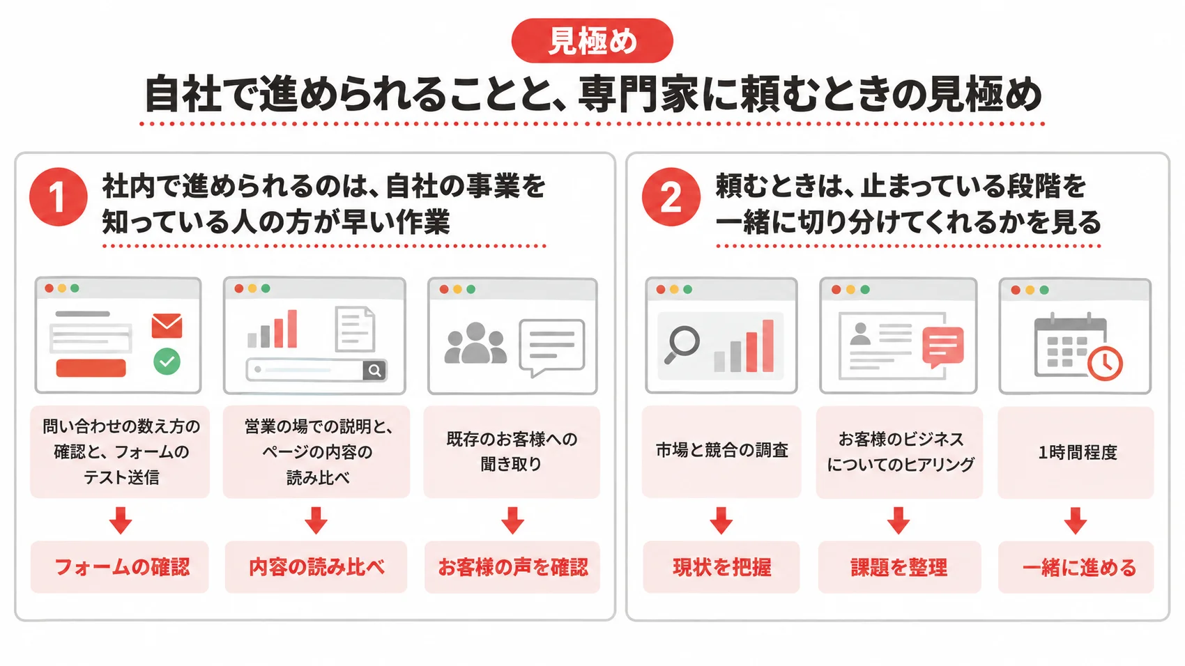 自社で進められることと頼むときの見極めを、社内でできる作業、専門家の選び方とともに示した図解。