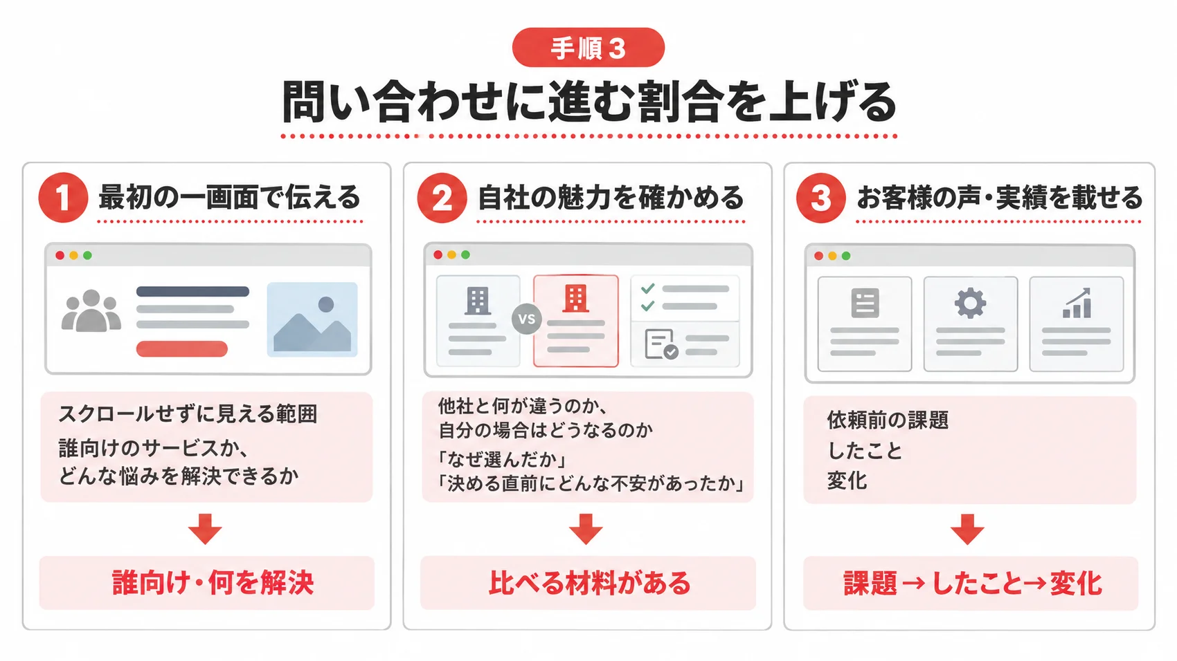 問い合わせに進む割合の上げ方を、最初の一画面、自社の魅力、お客様の声と実績とともに示した図解。