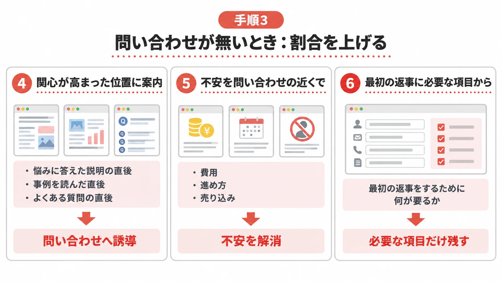 問い合わせに進む割合の上げ方を、案内の位置、問い合わせ前の不安、フォームの項目とともに示した図解。