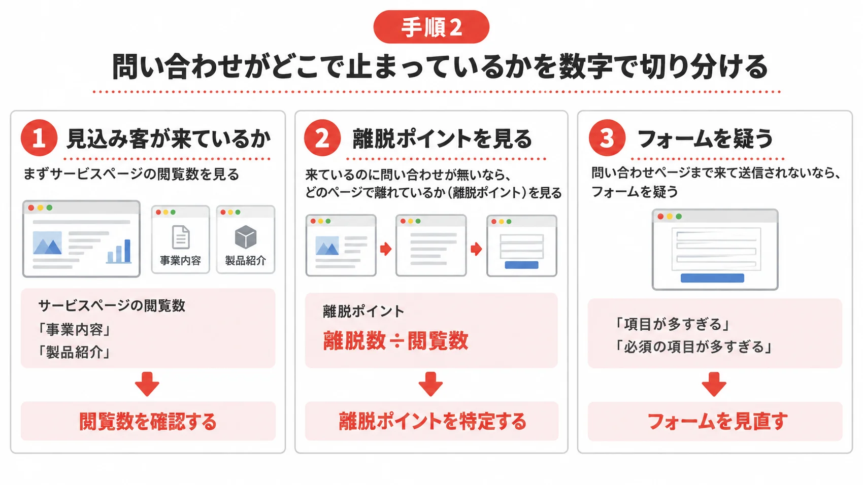 問い合わせが止まっている段階の見分け方を、サービスページの閲覧数、離脱ポイント、フォームとともに示した図解。