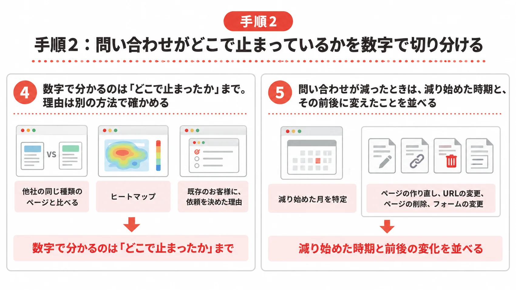 止まった理由の確かめ方を、他社のページとの比較、ヒートマップ、減り始めた時期の並べ方とともに示した図解。