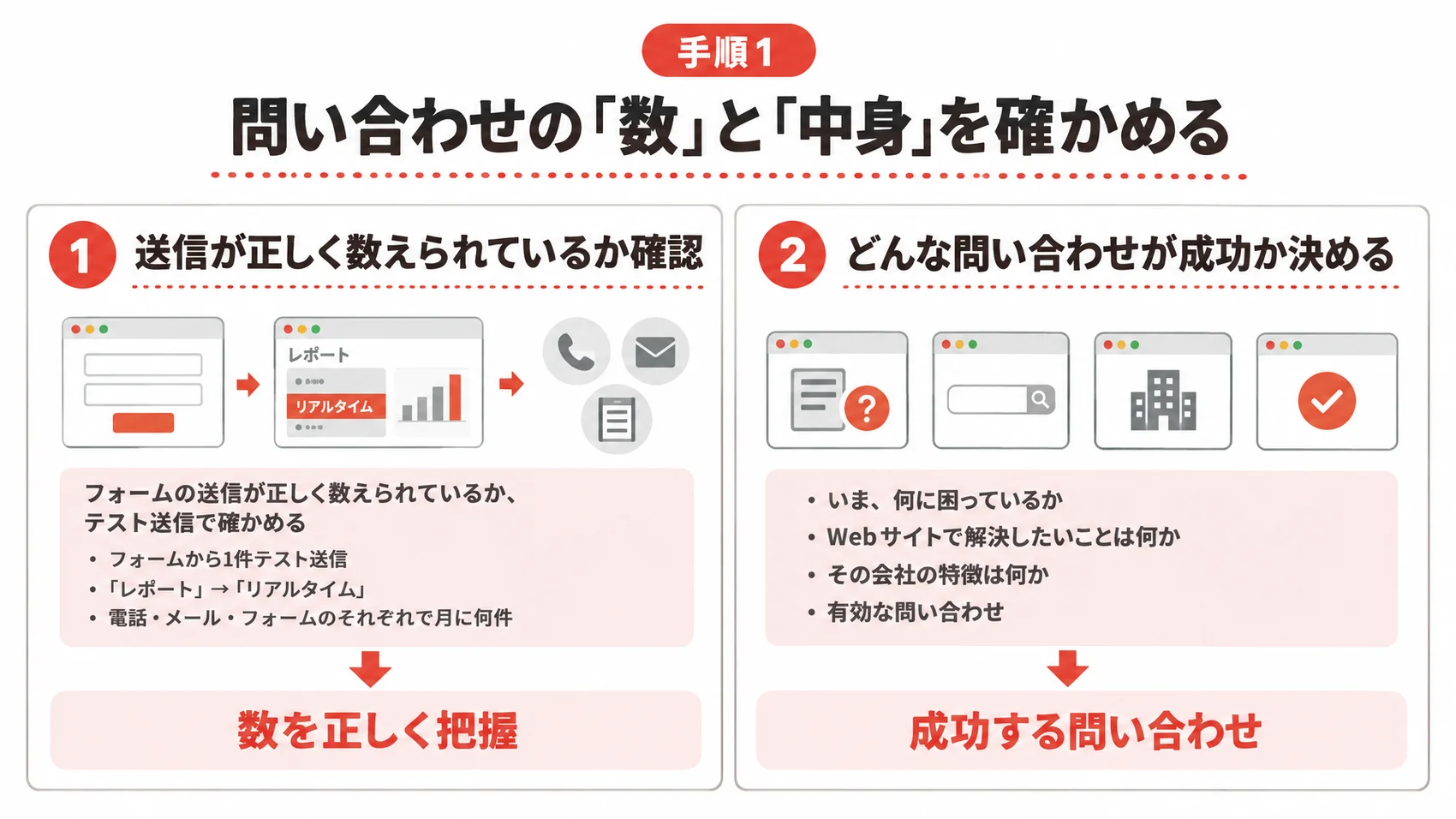 問い合わせの数と中身の確かめ方を、テスト送信、成功とする問い合わせの決め方とともに示した図解。