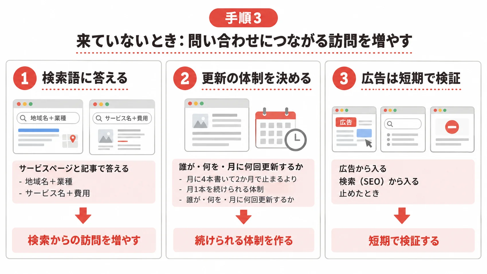 見込み客が来ていないときの増やし方を、検索語に答えるページ、更新の体制、広告の使い方とともに示した図解。