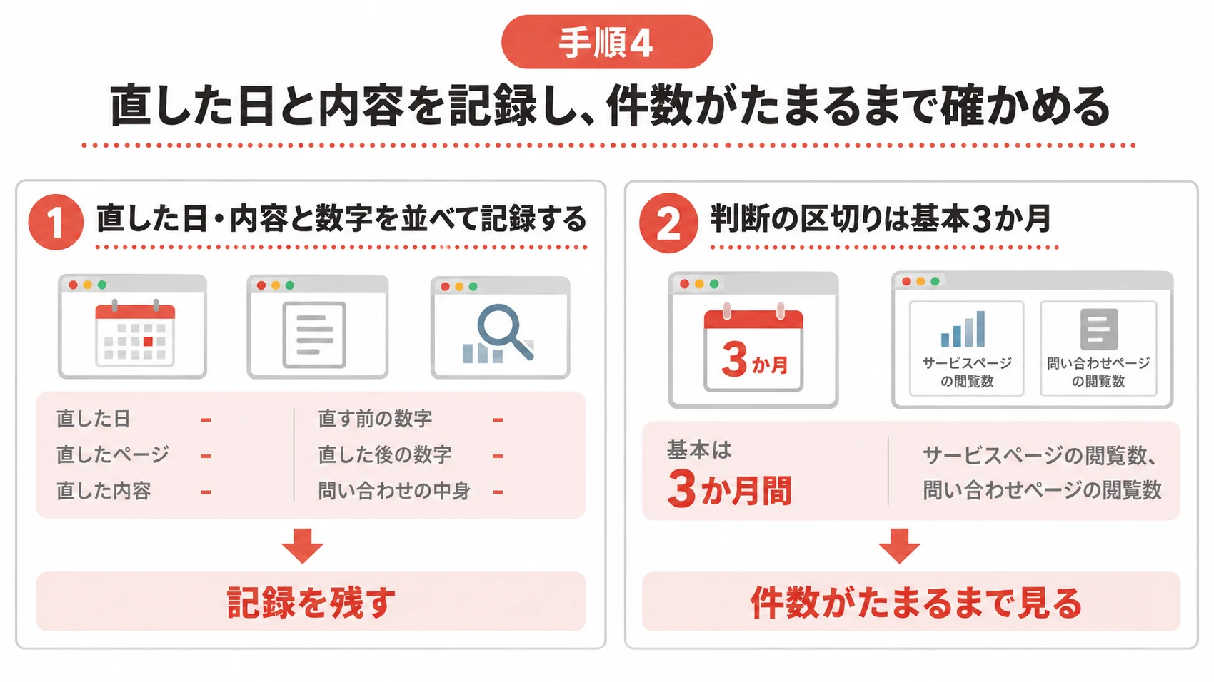 直した結果の確かめ方を、記録する項目、基本3か月の判断の区切りとともに示した図解。