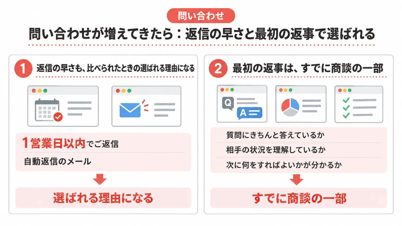 問い合わせが増えてきたときの対応を、返信の早さ、最初の返事の中身とともに示した図解。