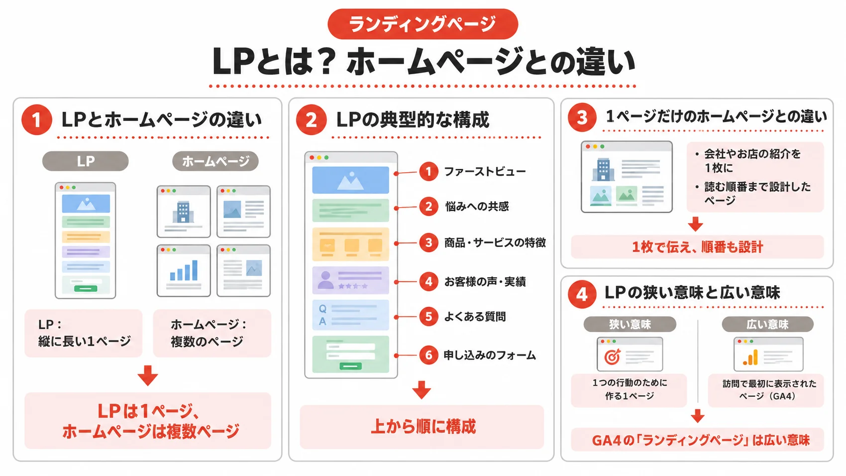 LPとホームページの違いを、LPの典型的な構成や、1ページだけのホームページとの違いとともに示した図解。