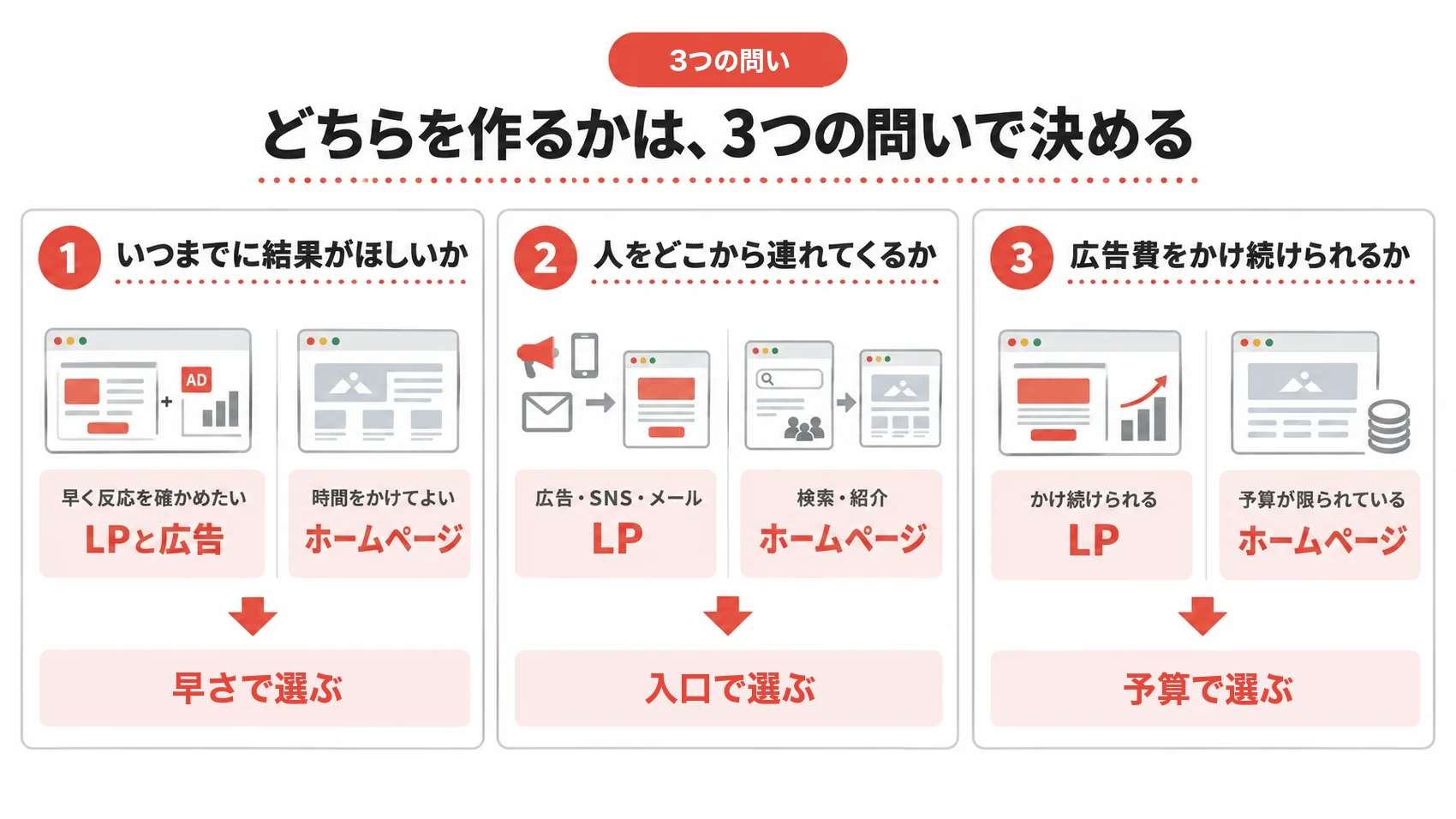 どちらを作るかを決める3つの問いを、いつまでに結果がほしいか・人をどこから連れてくるか・広告費をかけ続けられるかとともに示した図解。
